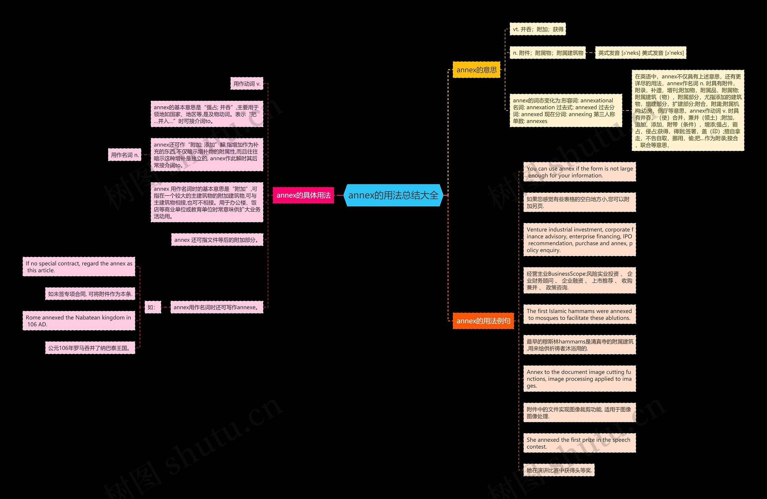 annex的用法总结大全思维导图