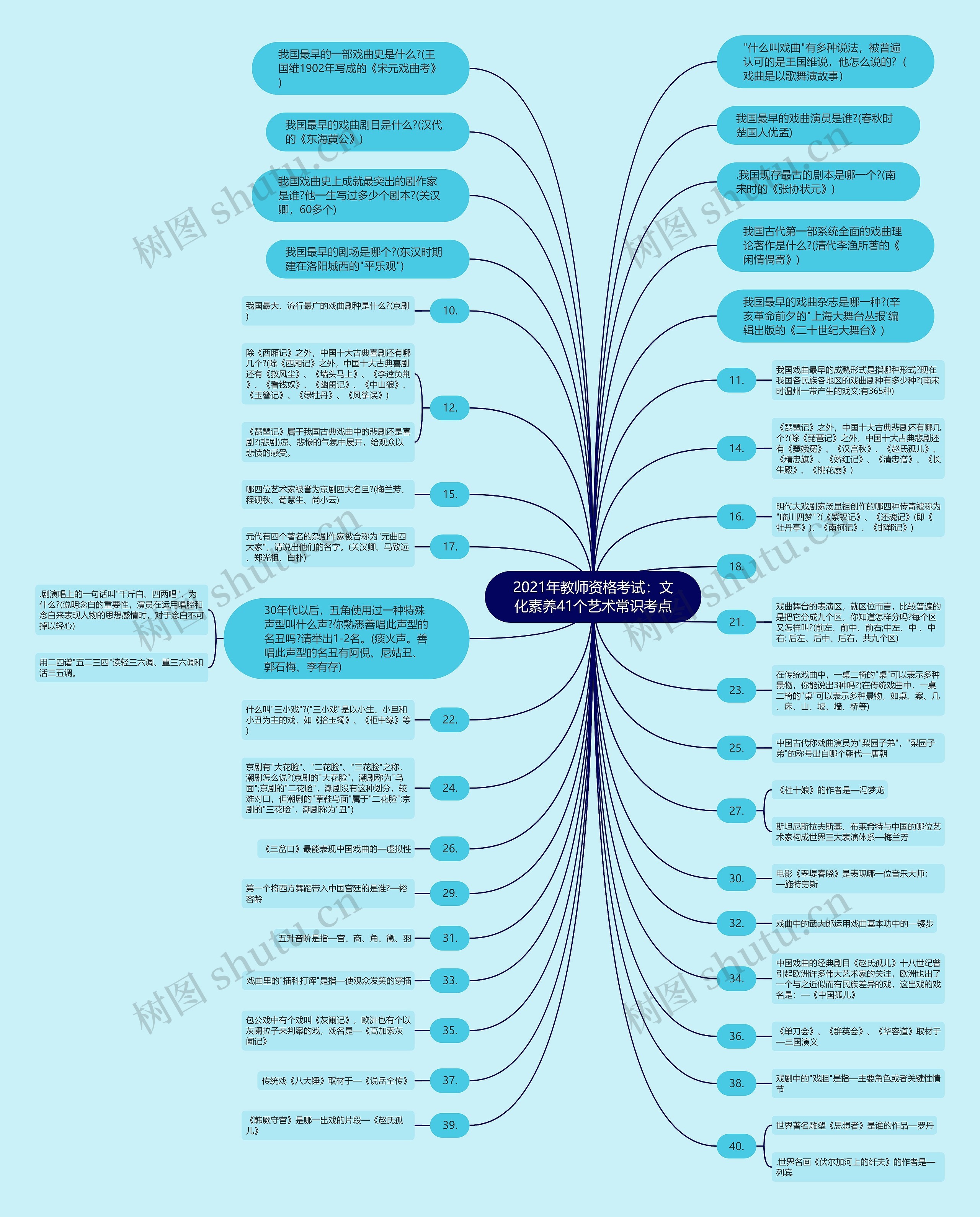 2021年教师资格考试：文化素养41个艺术常识考点思维导图