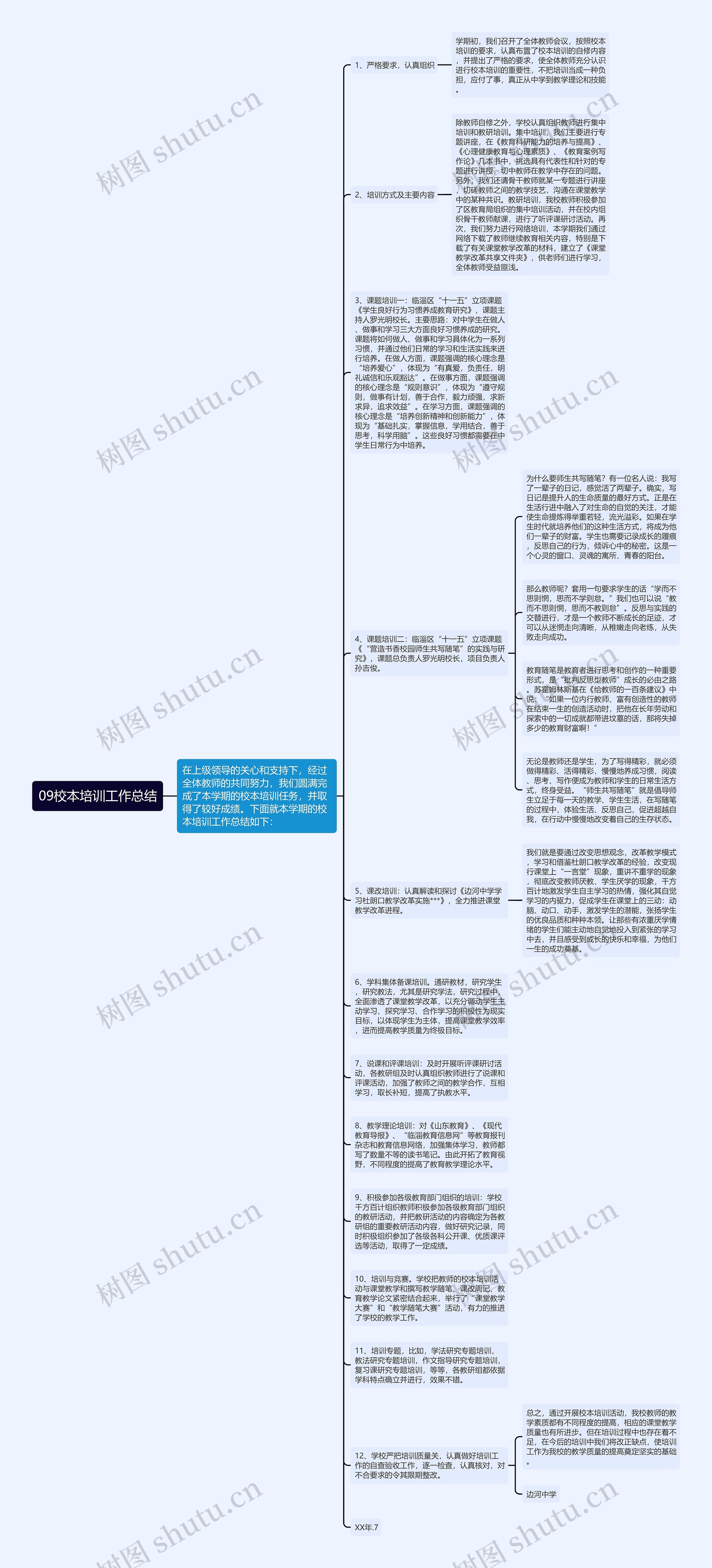 09校本培训工作总结思维导图