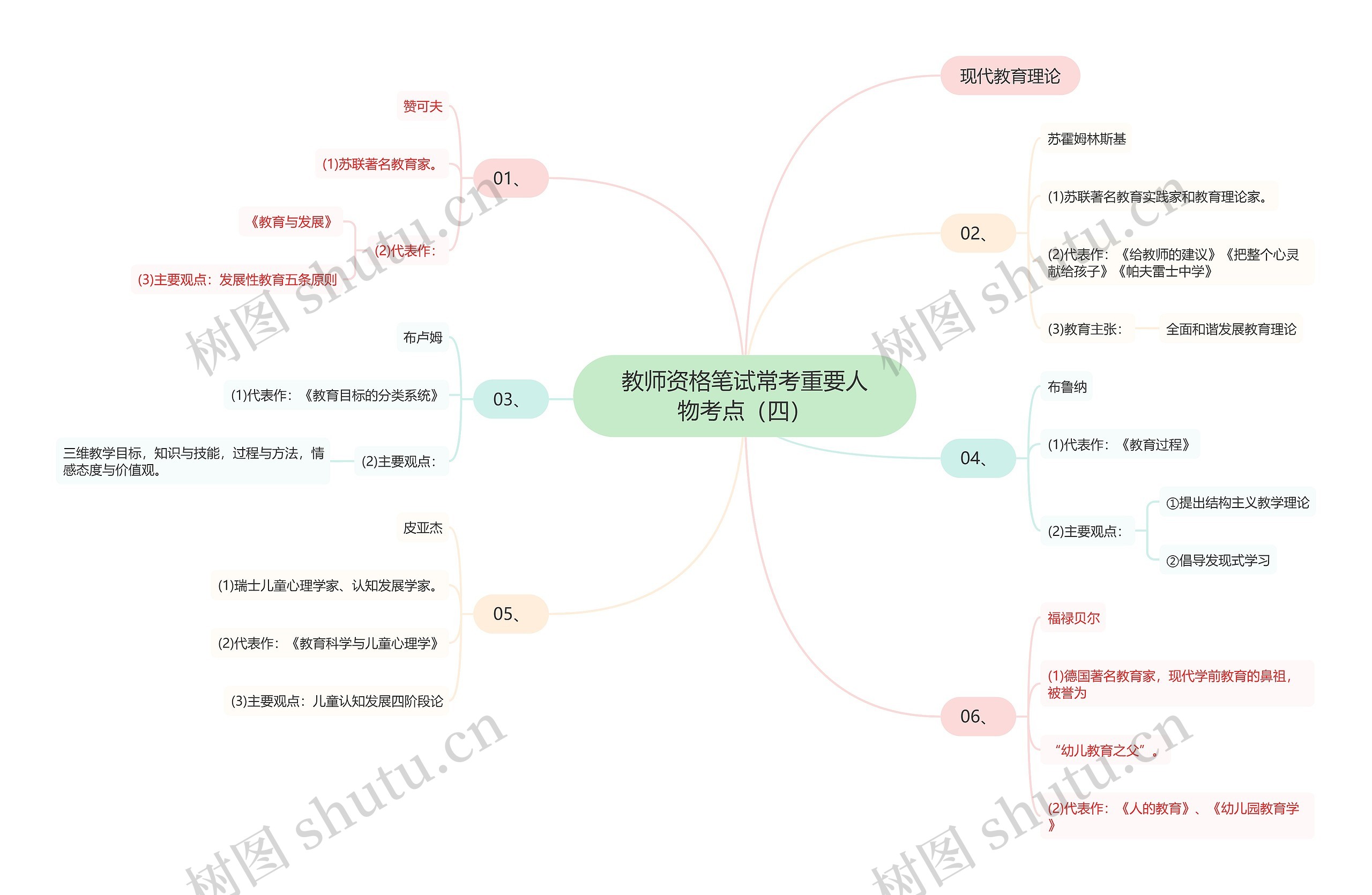 教师资格笔试常考重要人物考点（四）思维导图