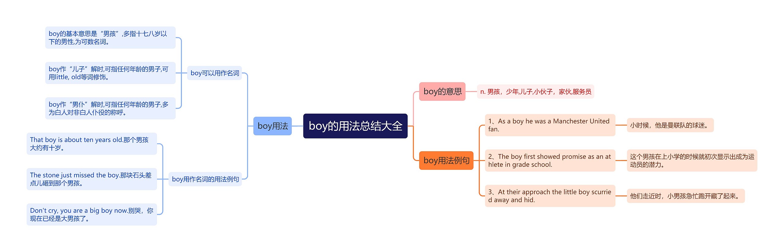 boy的用法总结大全