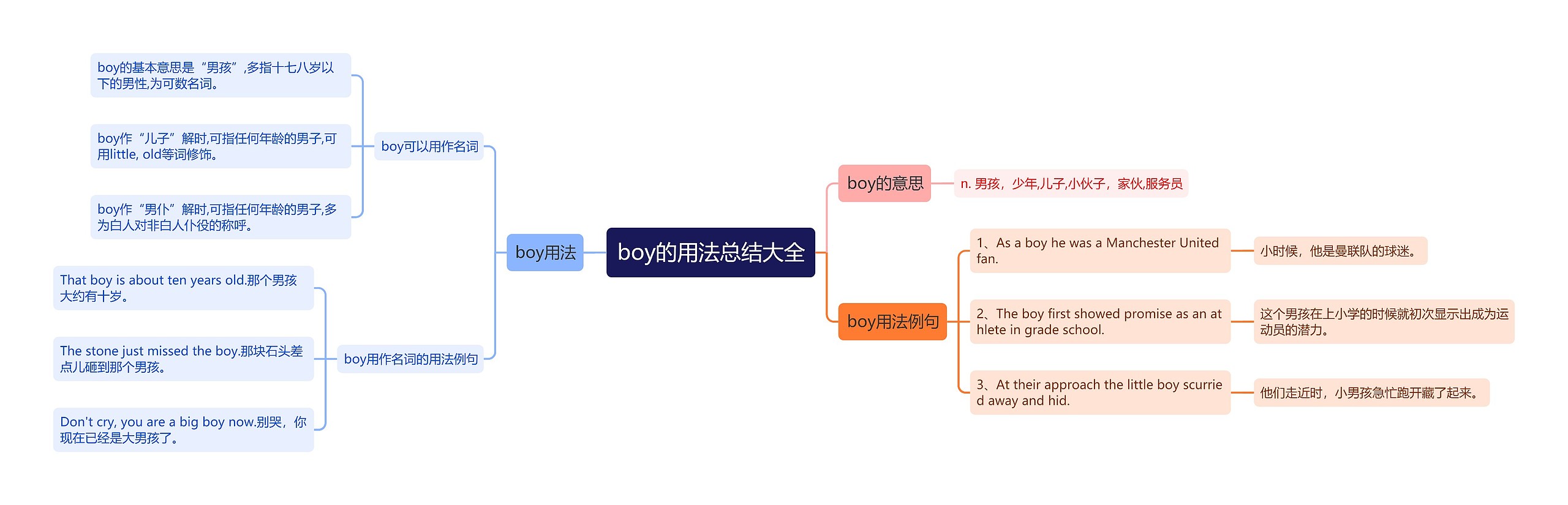 boy的用法总结大全思维导图