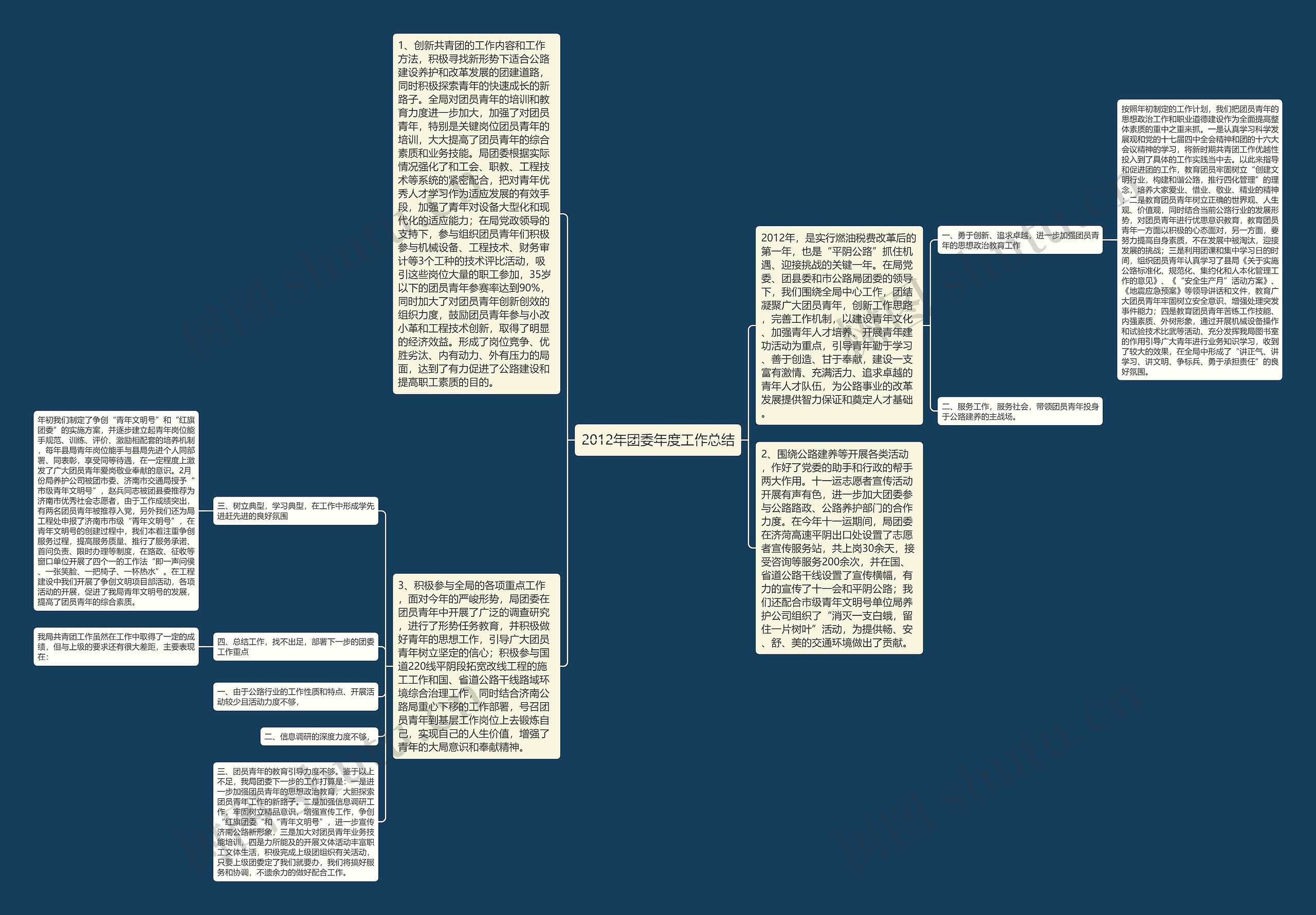 2012年团委年度工作总结思维导图