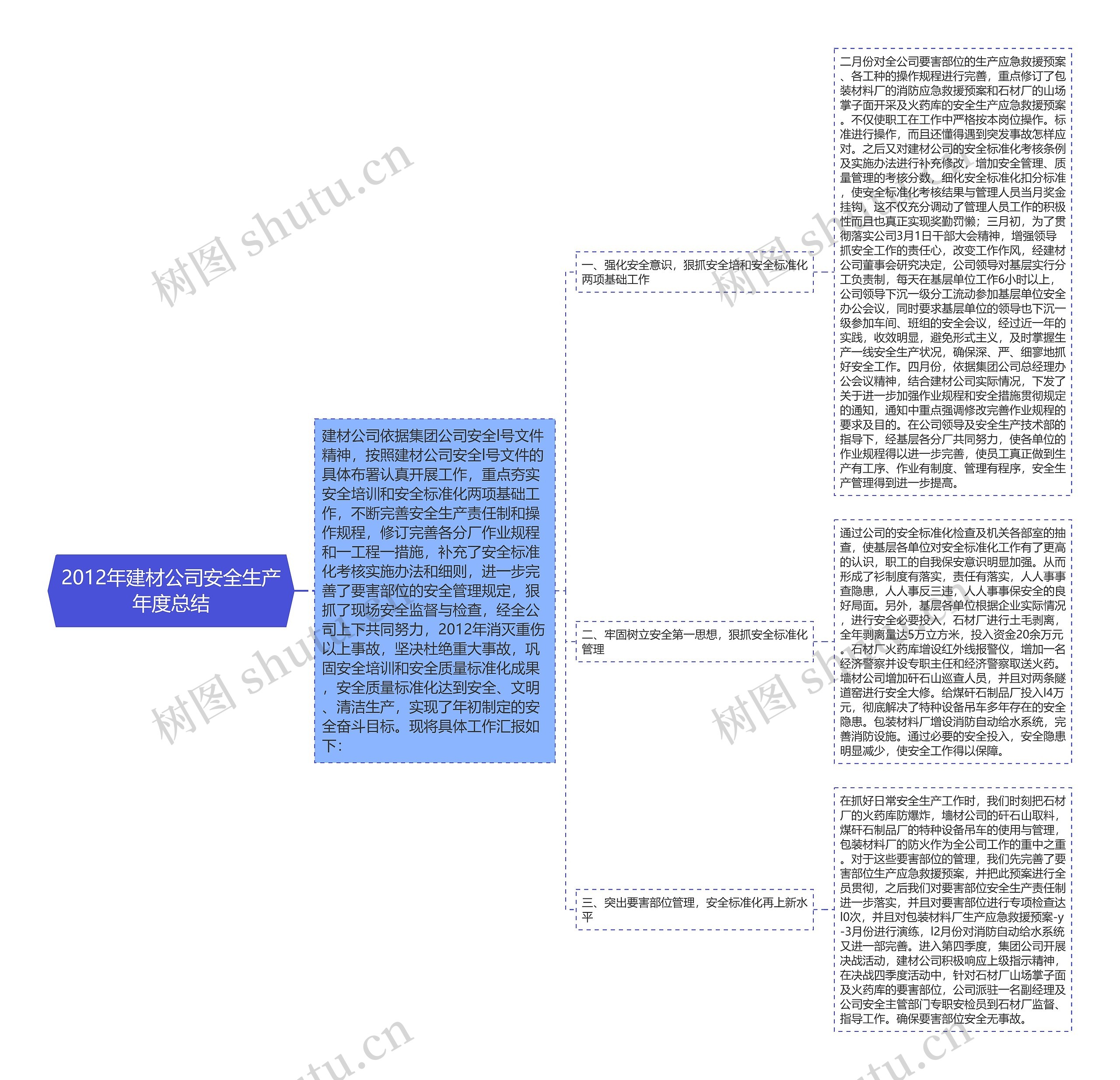 2012年建材公司安全生产年度总结思维导图