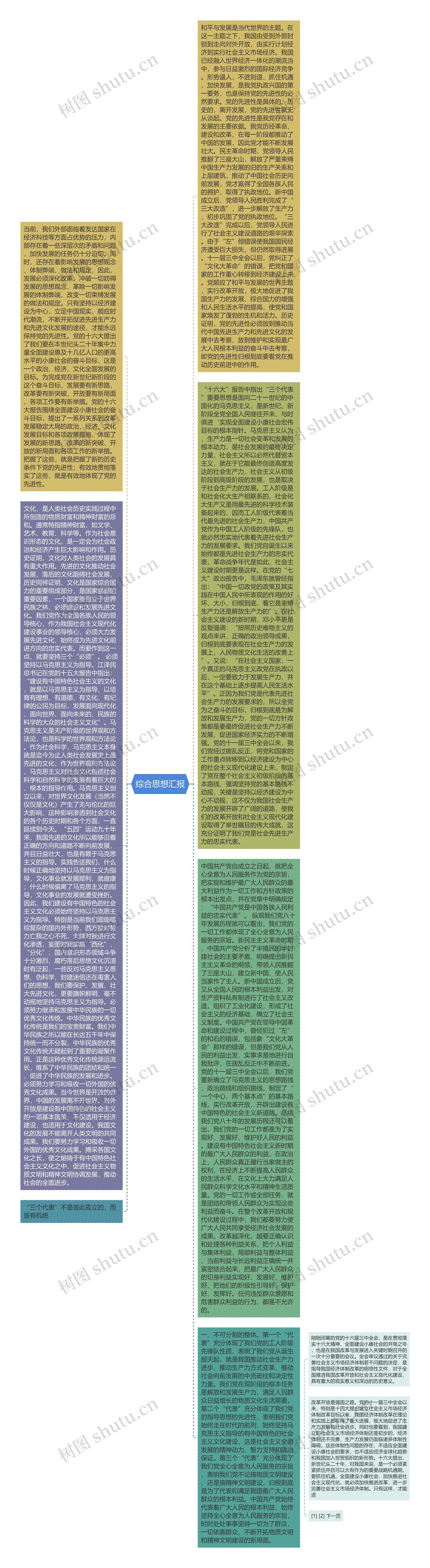 综合思想汇报思维导图