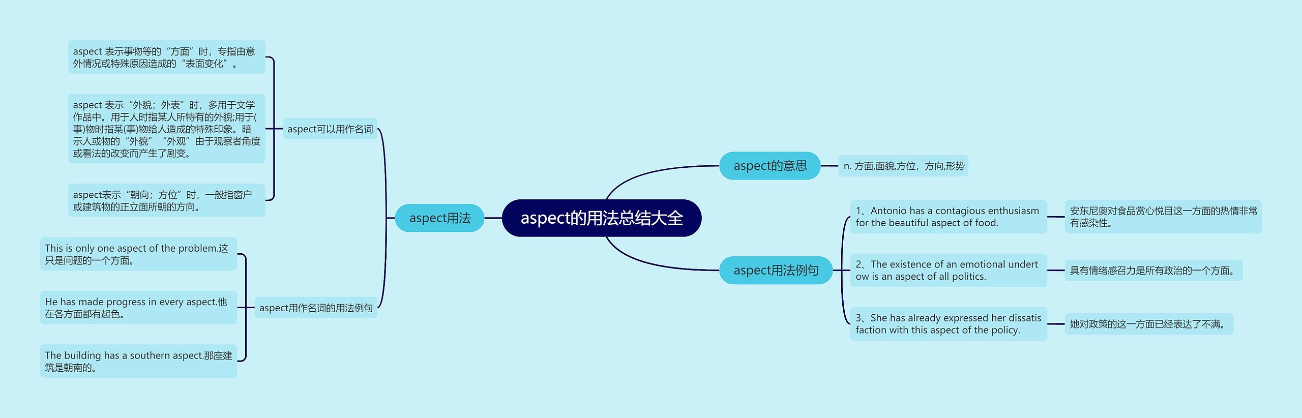 aspect的用法总结大全思维导图