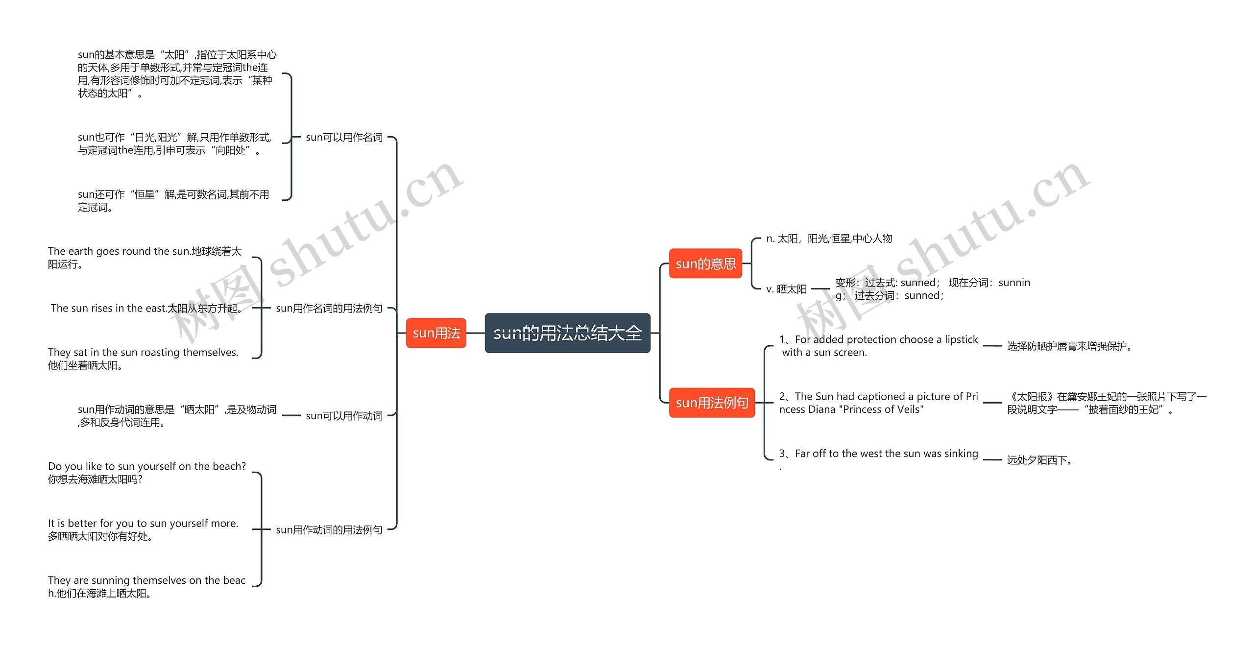sun的用法总结大全思维导图