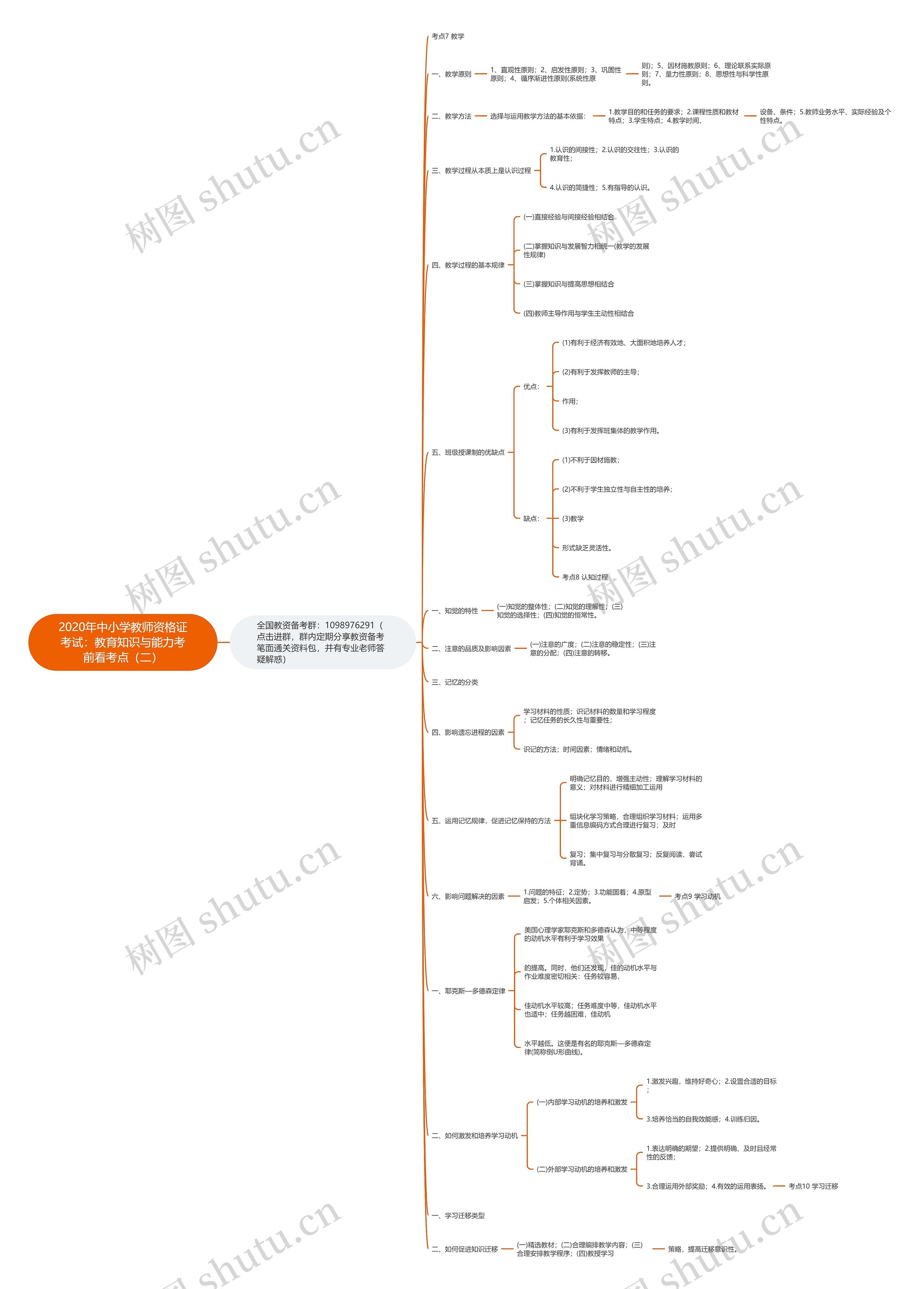 2020年中小学教师资格证考试：教育知识与能力考前看考点（二）思维导图