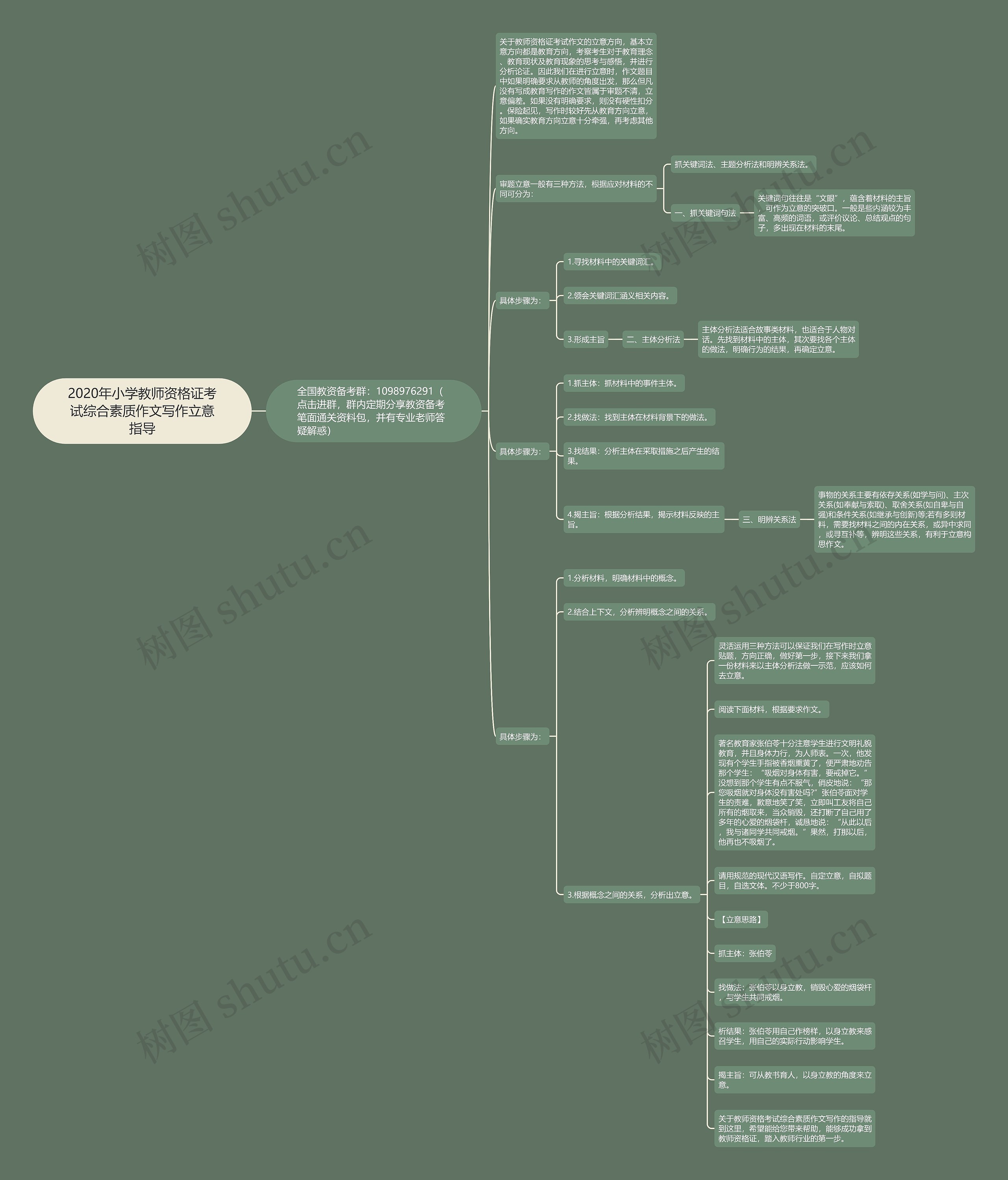2020年小学教师资格证考试综合素质作文写作立意指导思维导图高清图 2020年小学教师资格证考试综合素质作文写作立意指导思维导图