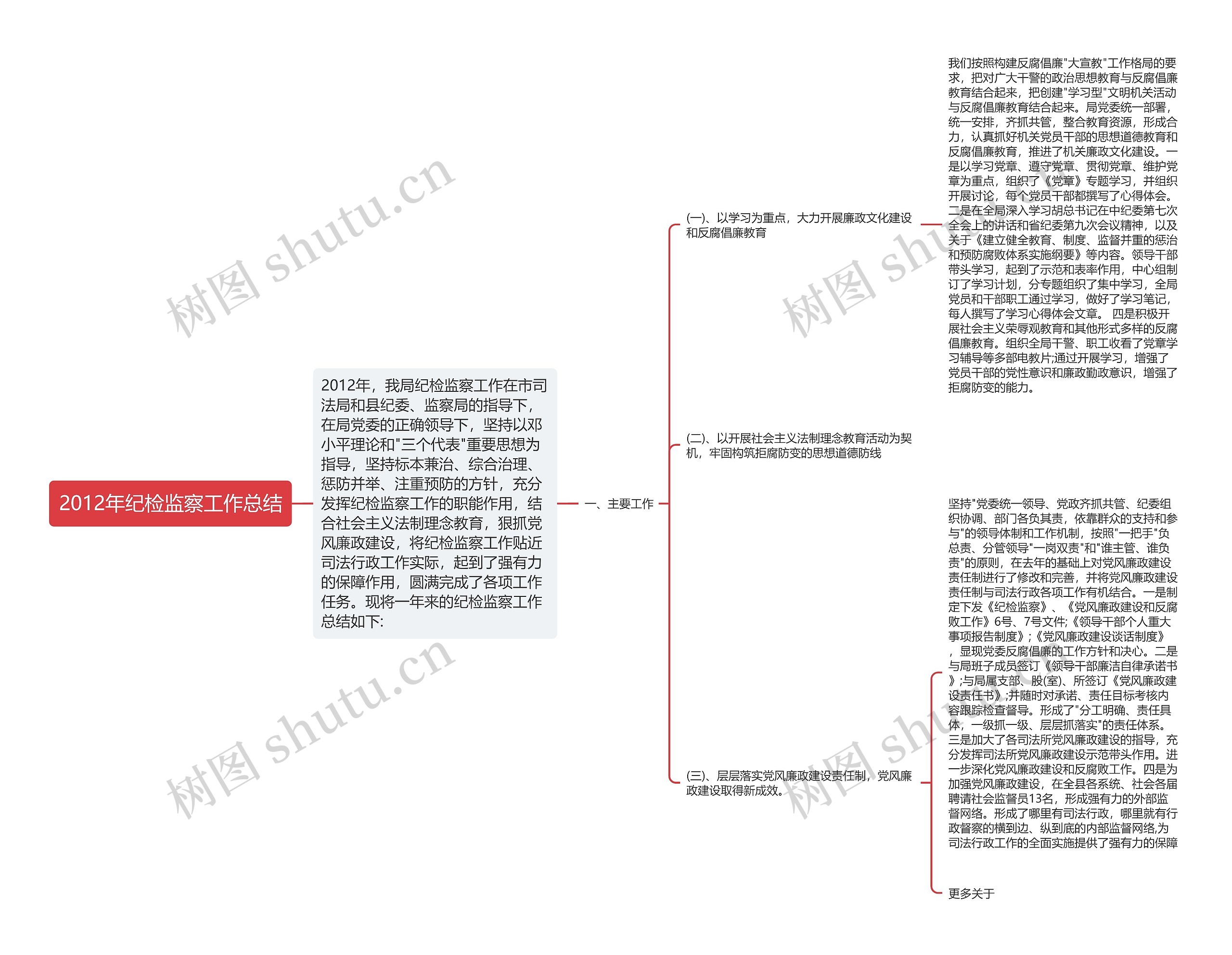 2012年纪检监察工作总结思维导图