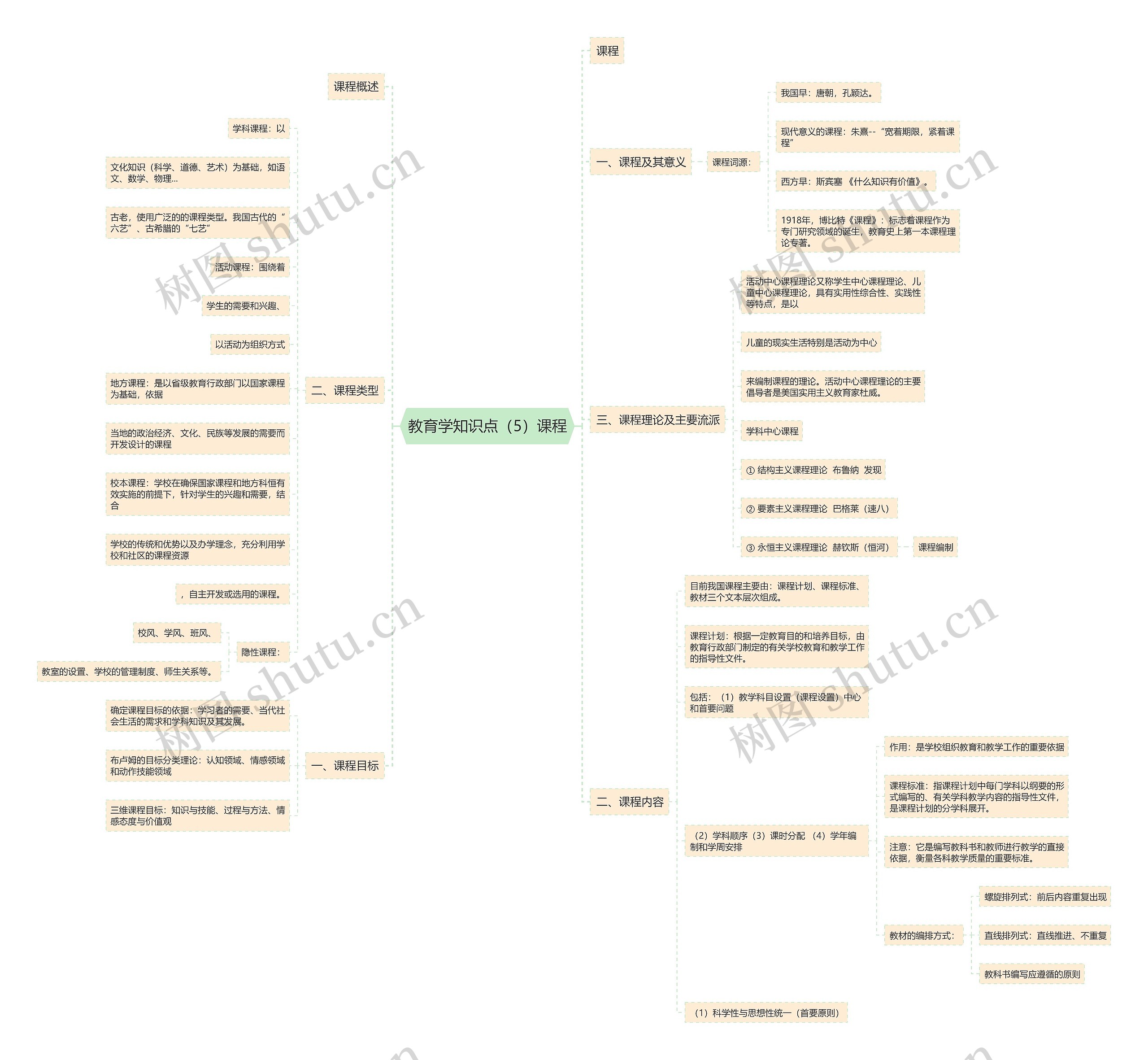 教育学知识点（5）课程思维导图