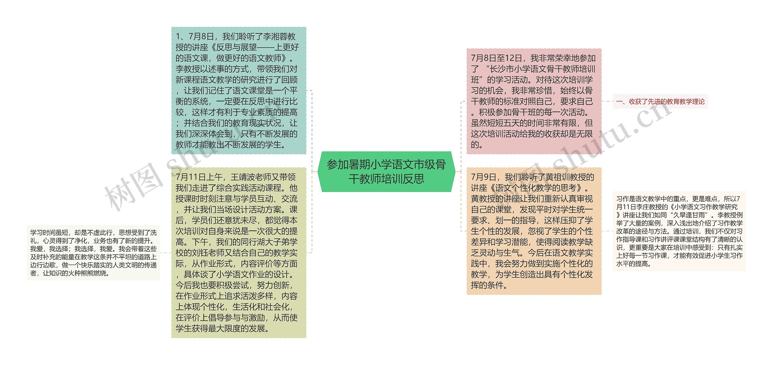 参加暑期小学语文市级骨干教师培训反思思维导图