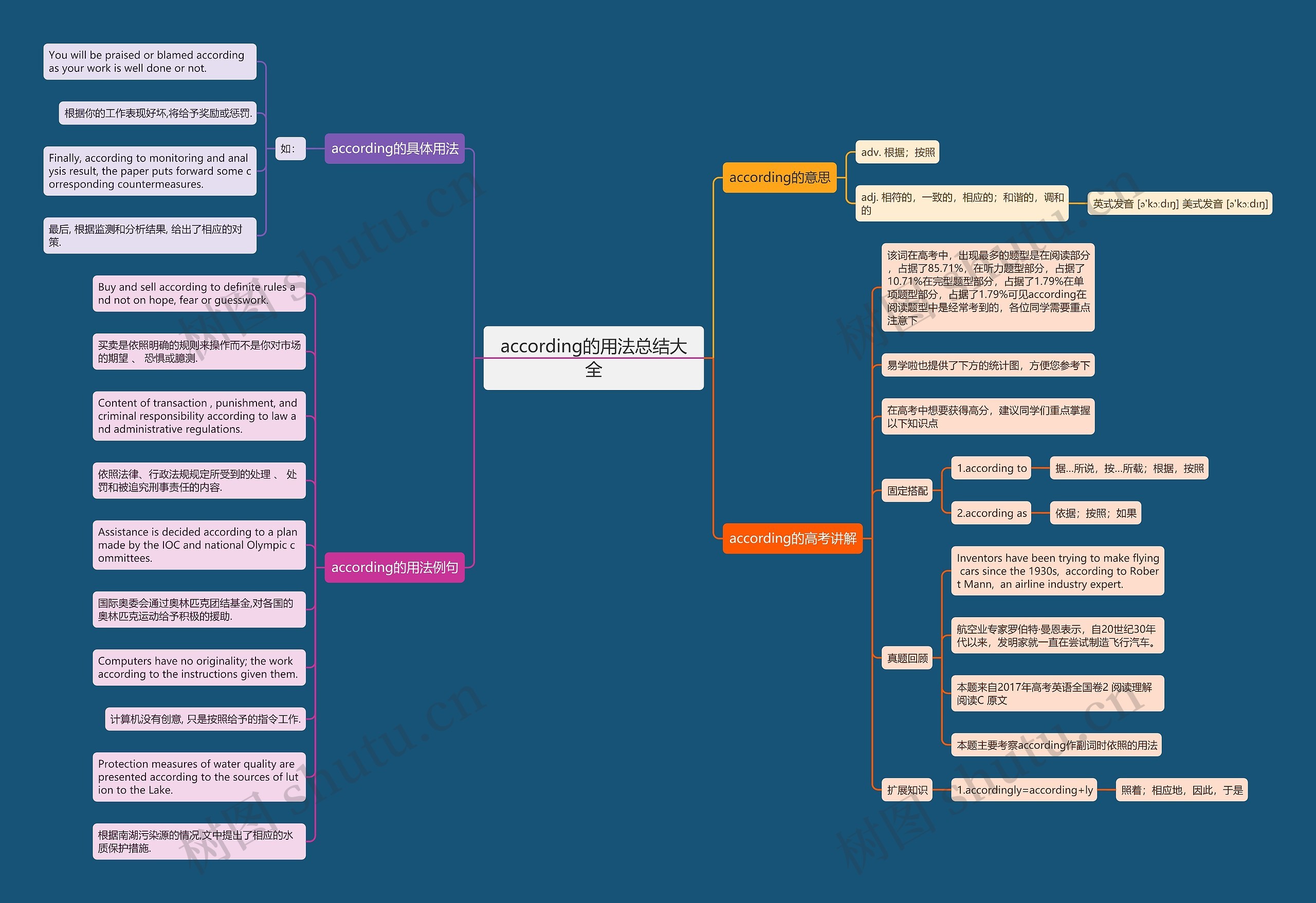 according的用法总结大全思维导图