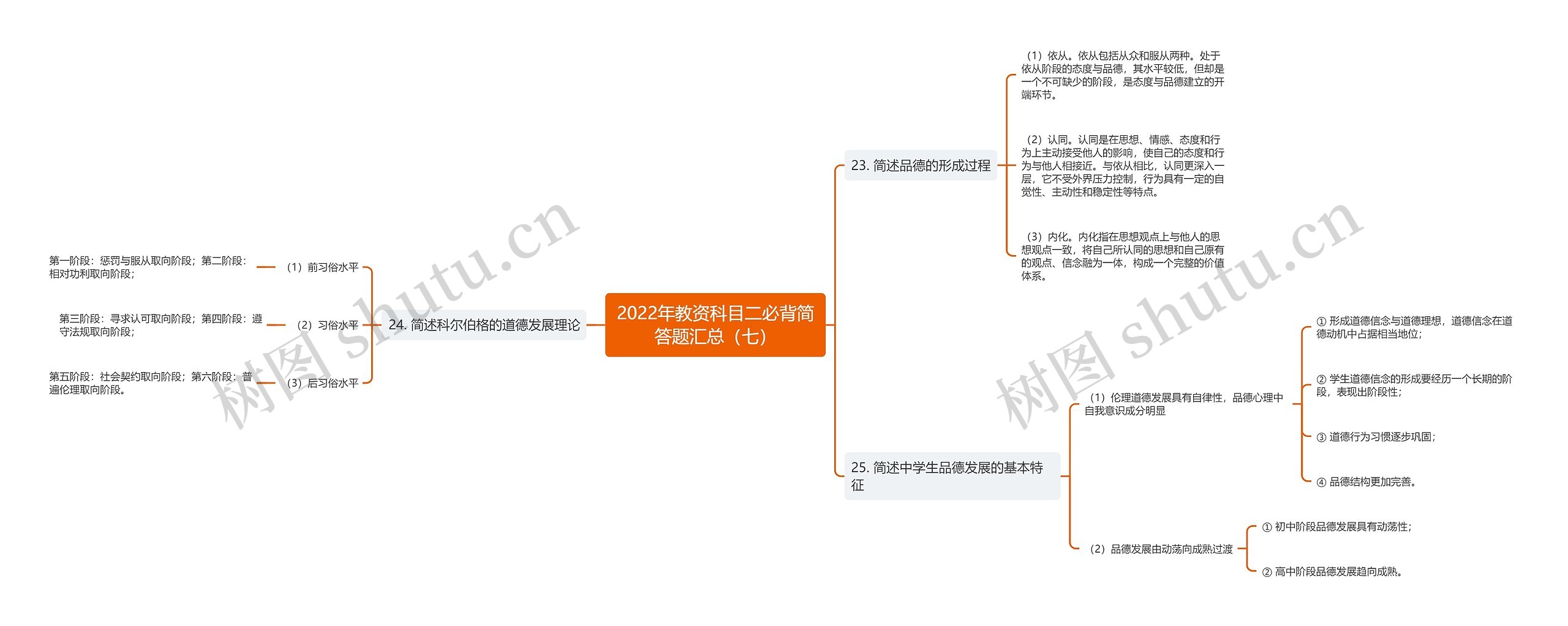 2022年教资科目二必背简答题汇总（七）思维导图