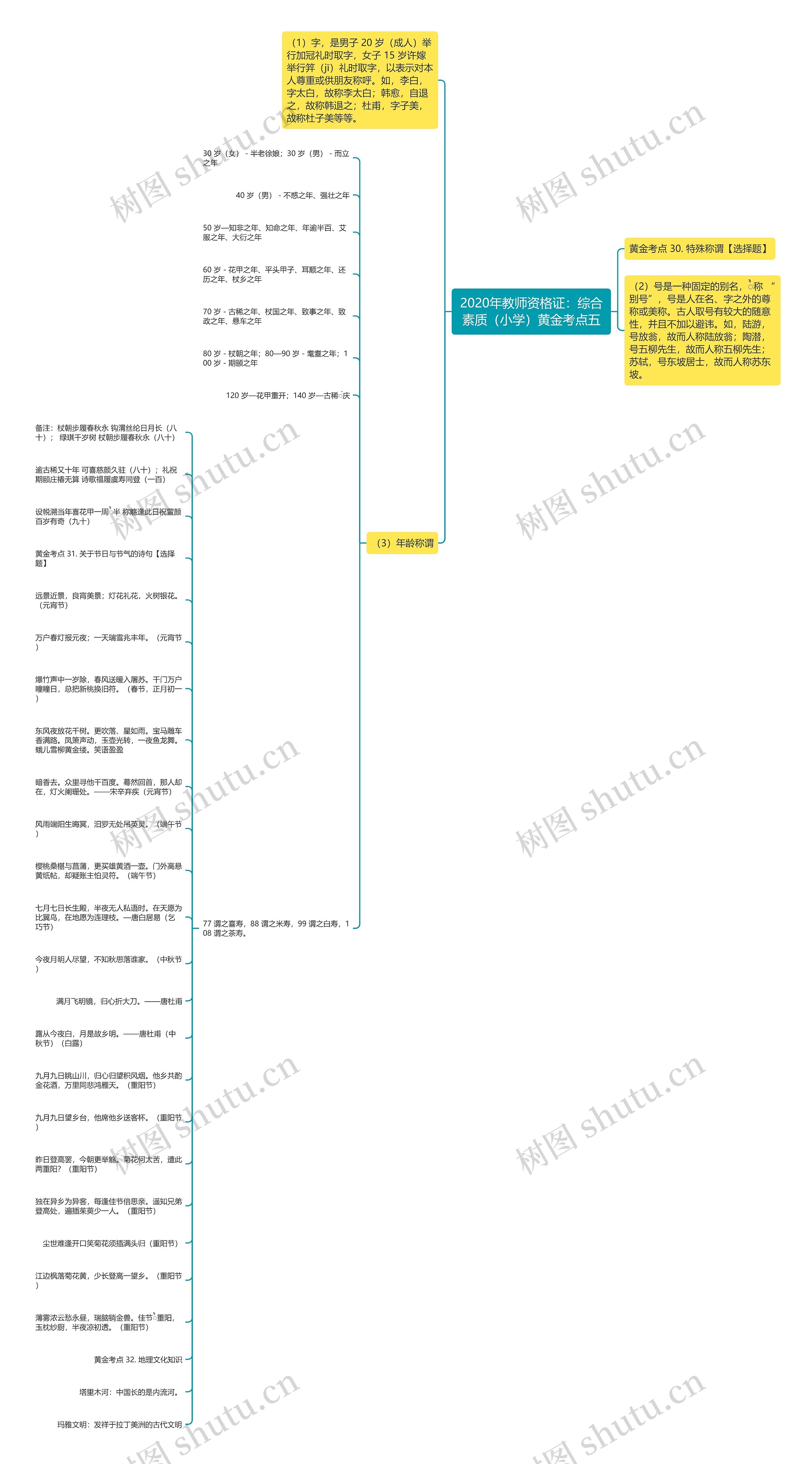 2020年教师资格证：综合素质（小学）黄金考点五思维导图