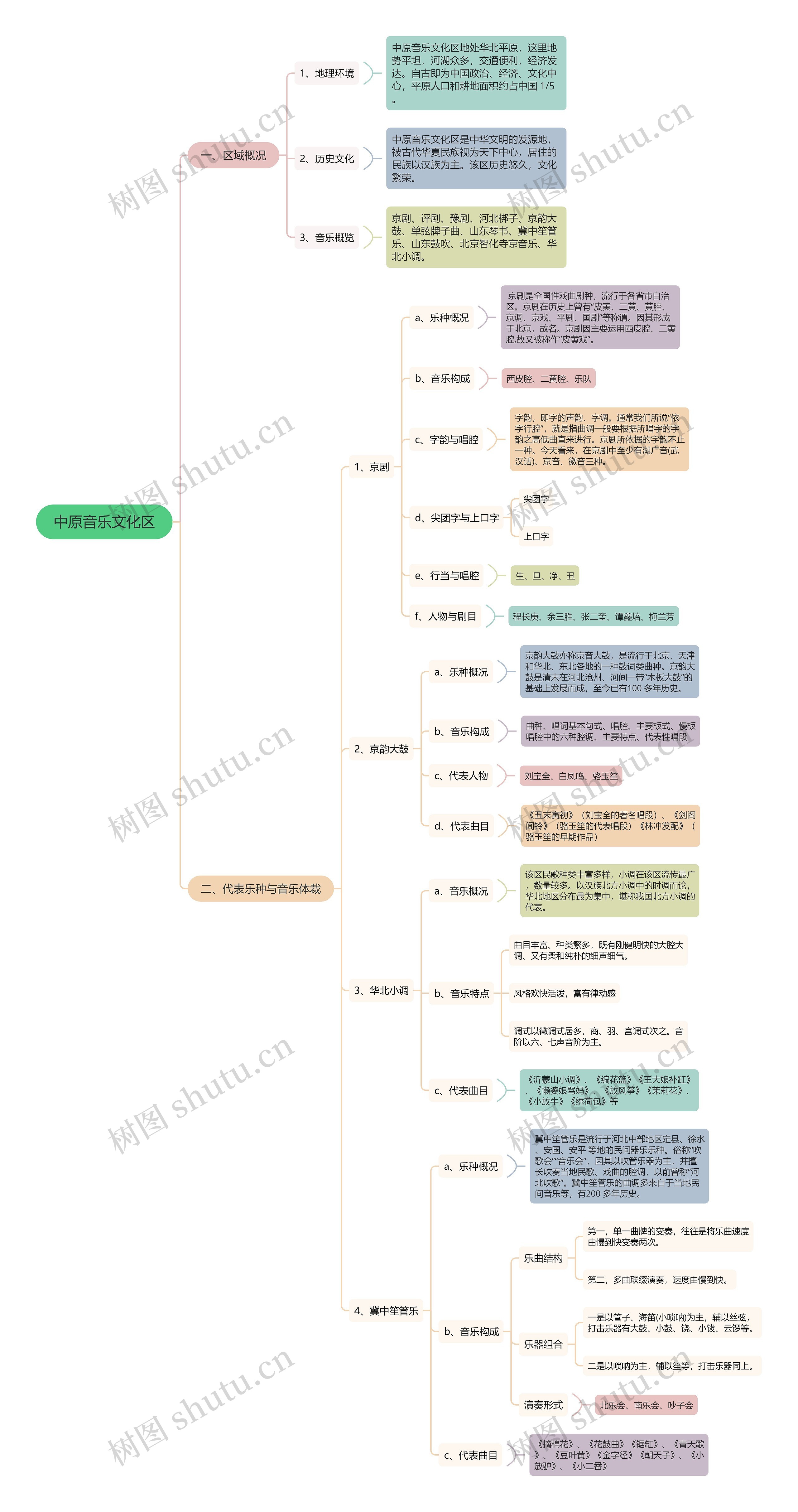 中原音乐文化区思维导图