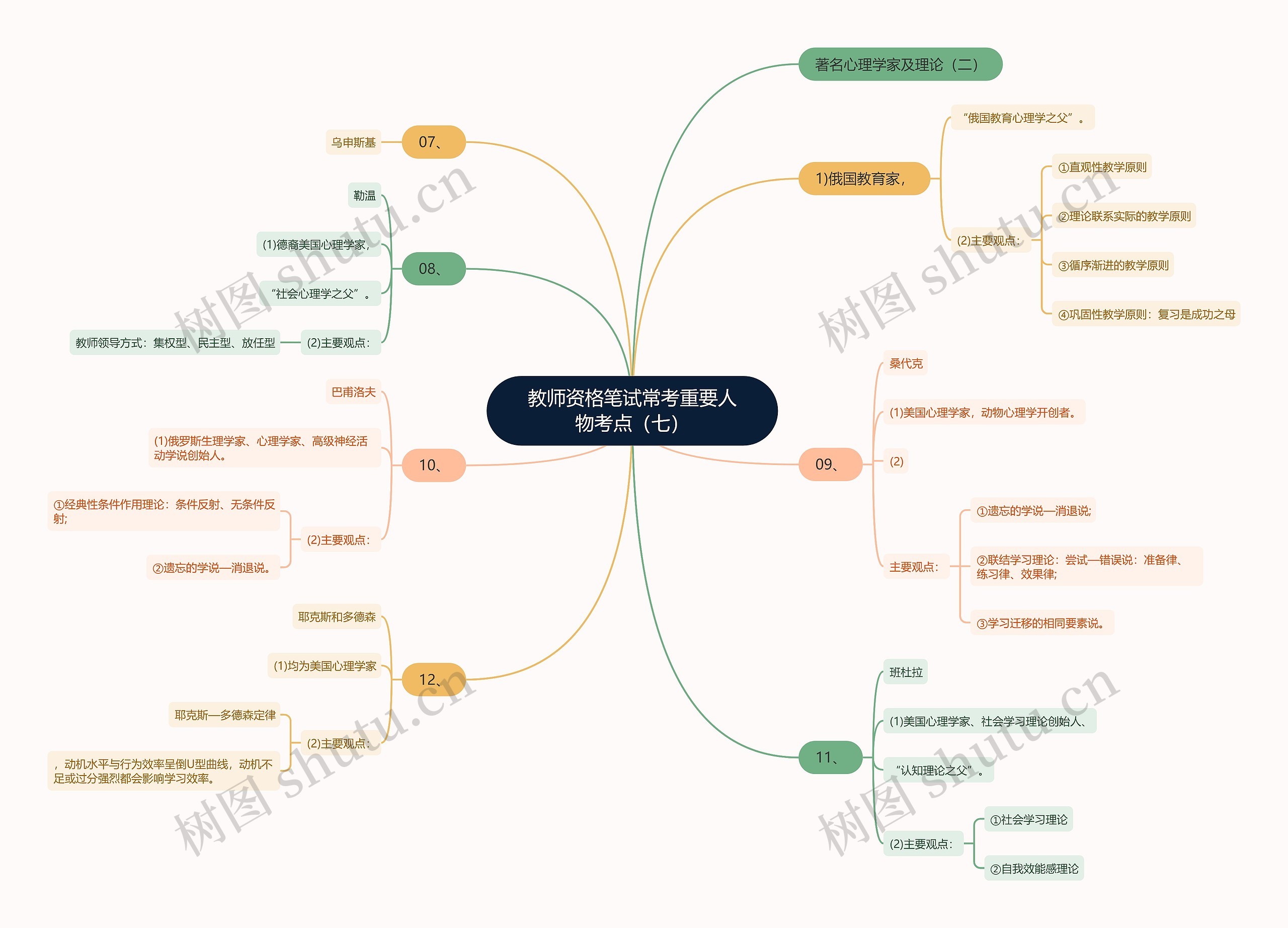 教师资格笔试常考重要人物考点（七）思维导图