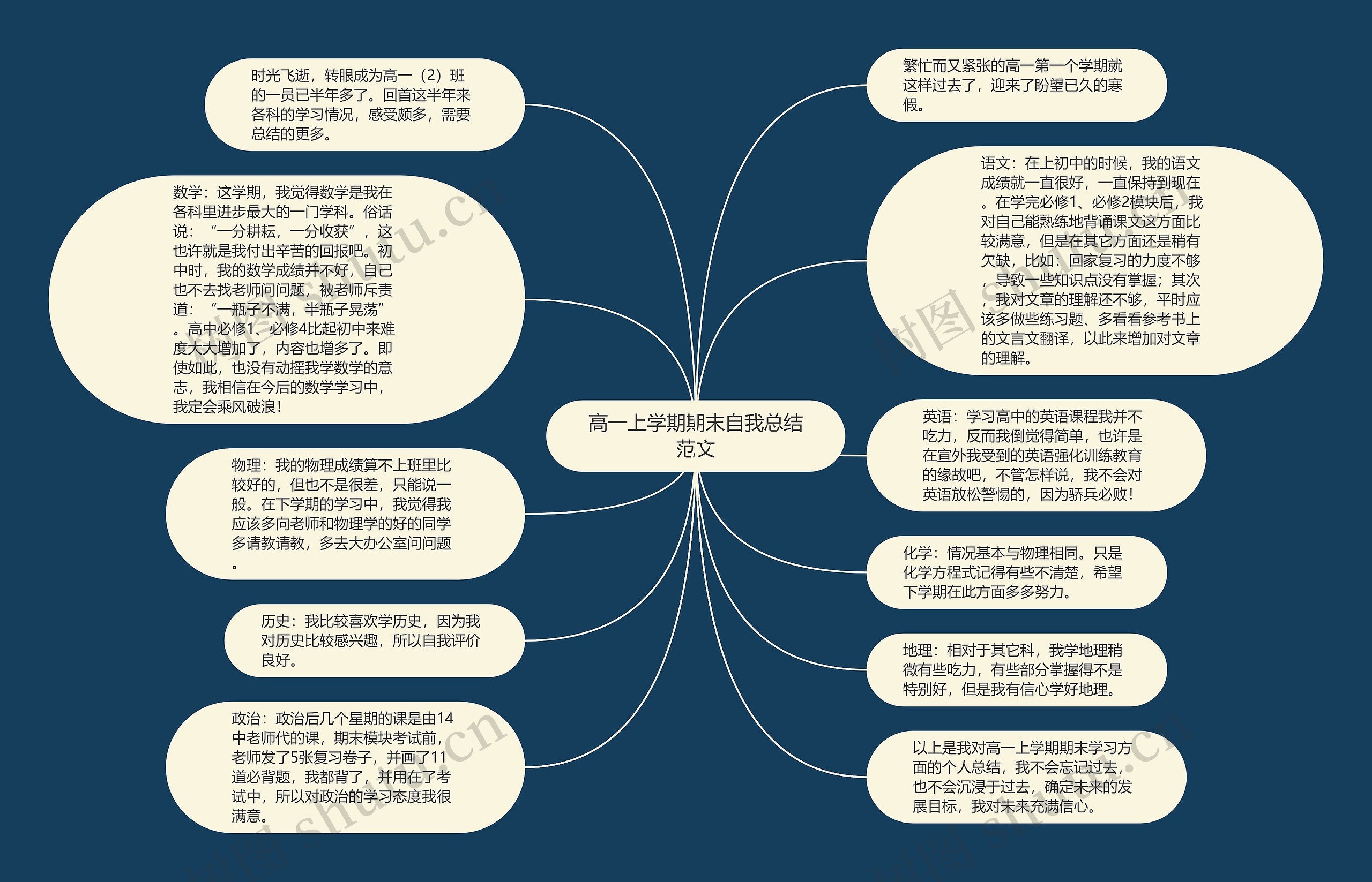 高一上学期期末自我总结范文思维导图