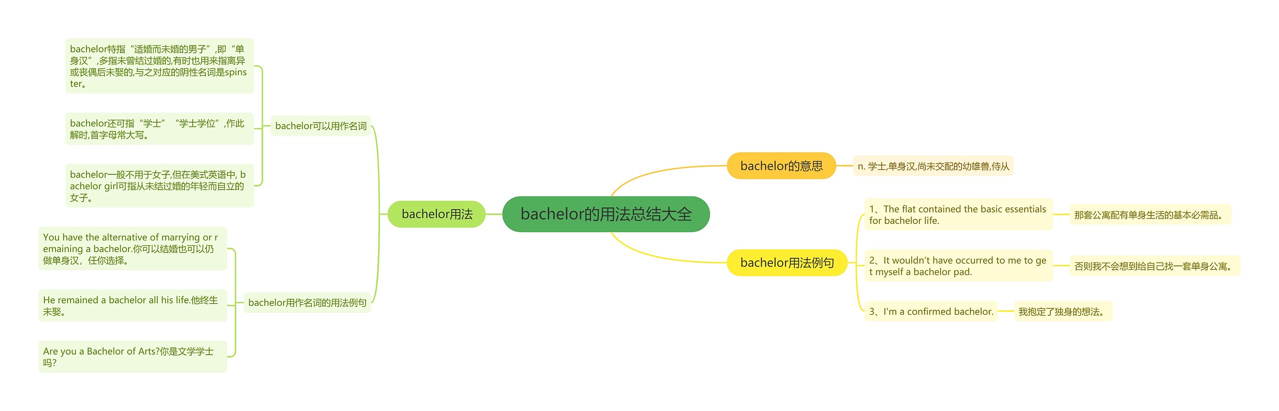 bachelor的用法总结大全思维导图