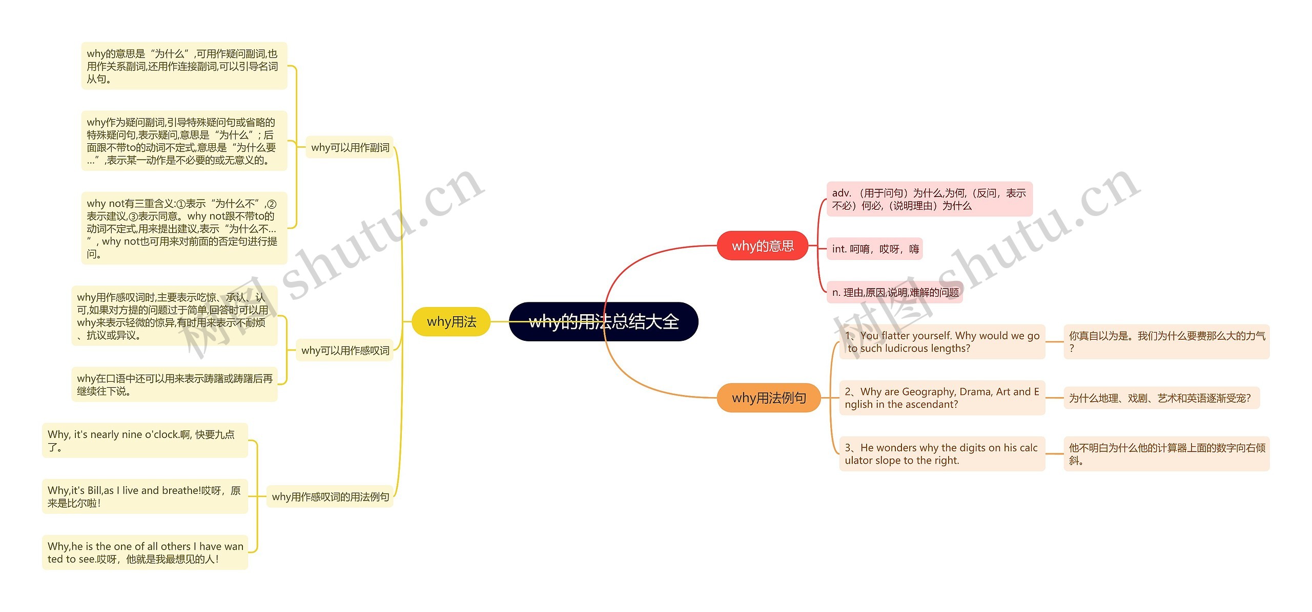 why的用法总结大全思维导图