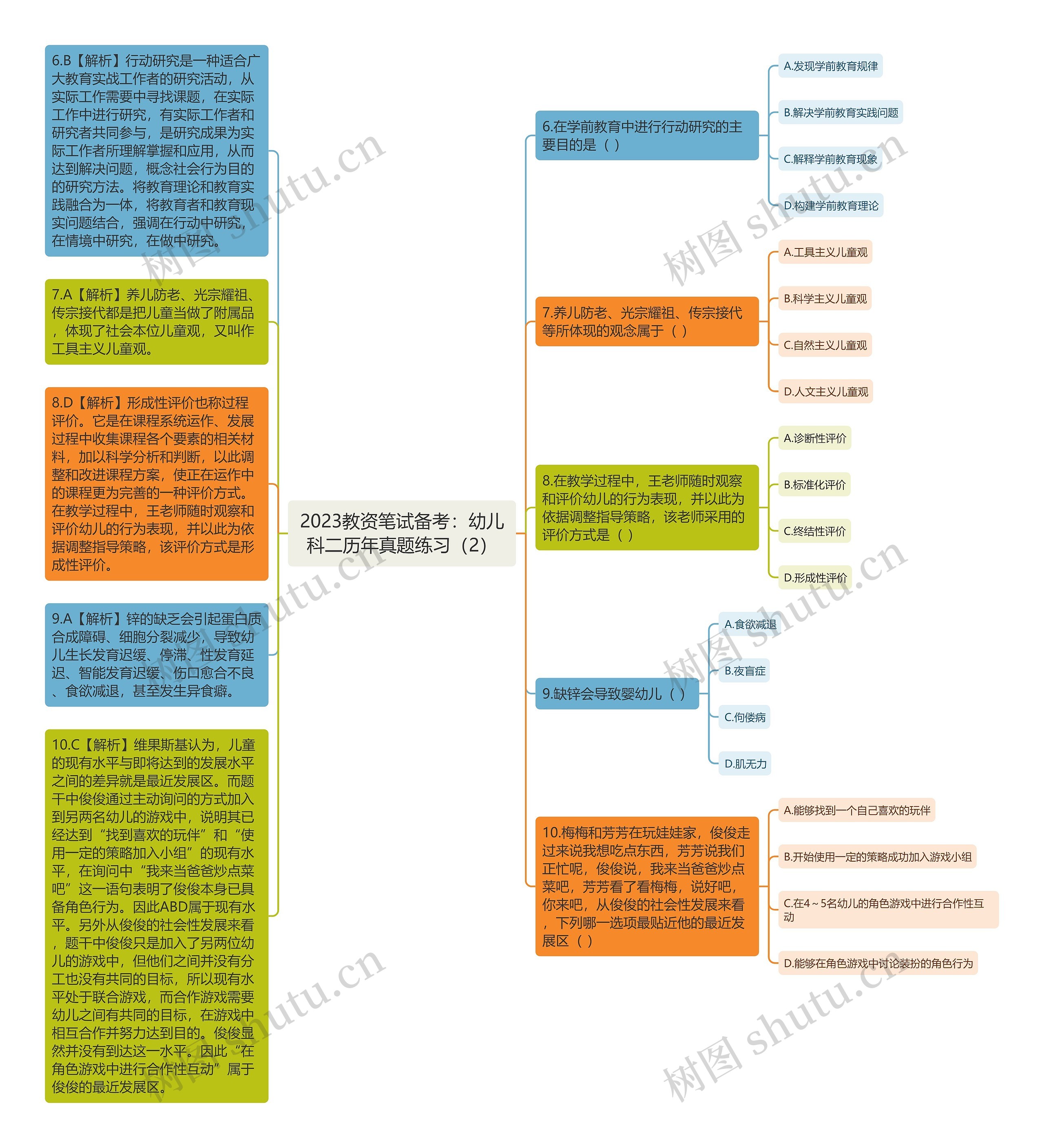 2023教资笔试备考：幼儿科二历年真题练习（2）思维导图