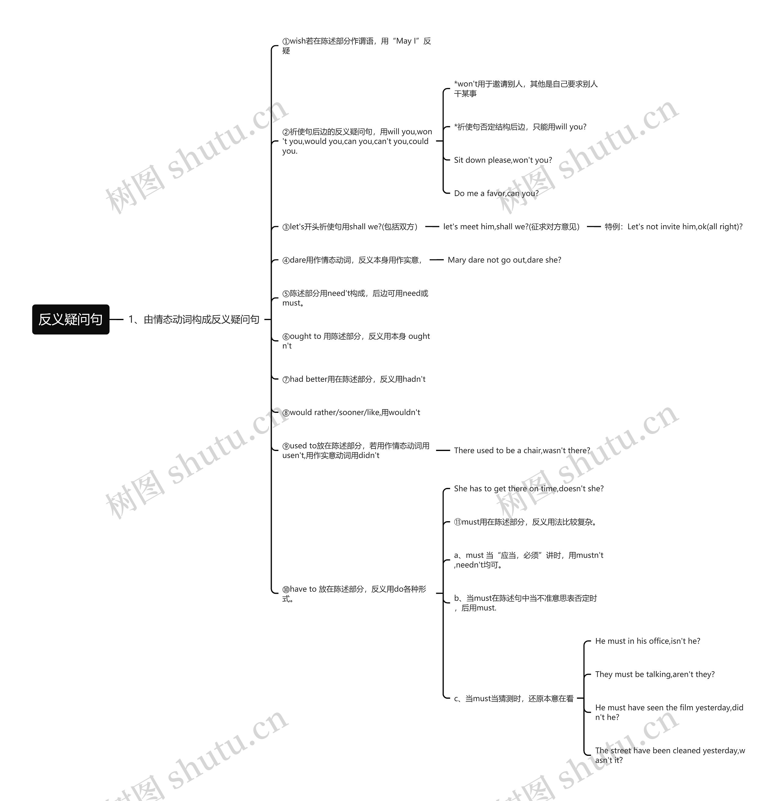 反义疑问句思维导图