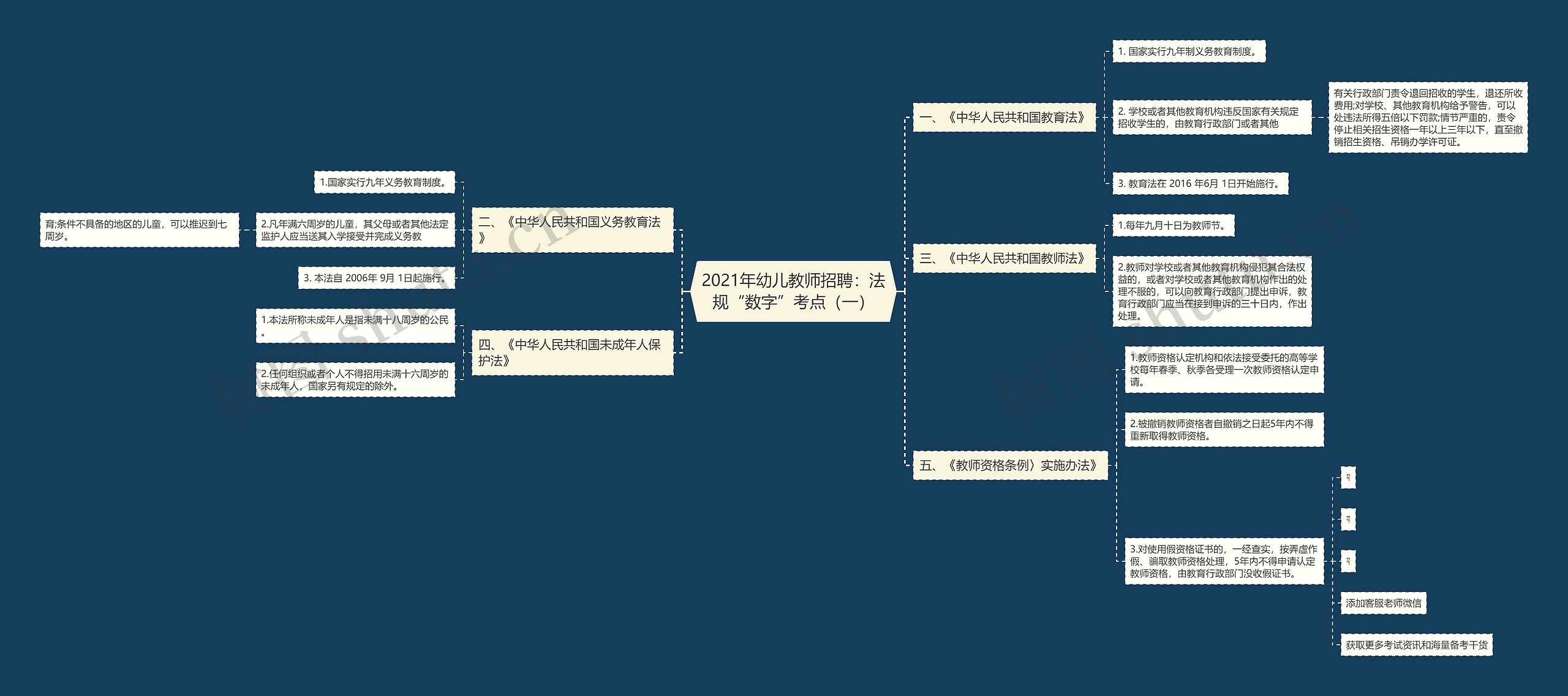 2021年幼儿教师招聘：法规“数字”考点（一）思维导图