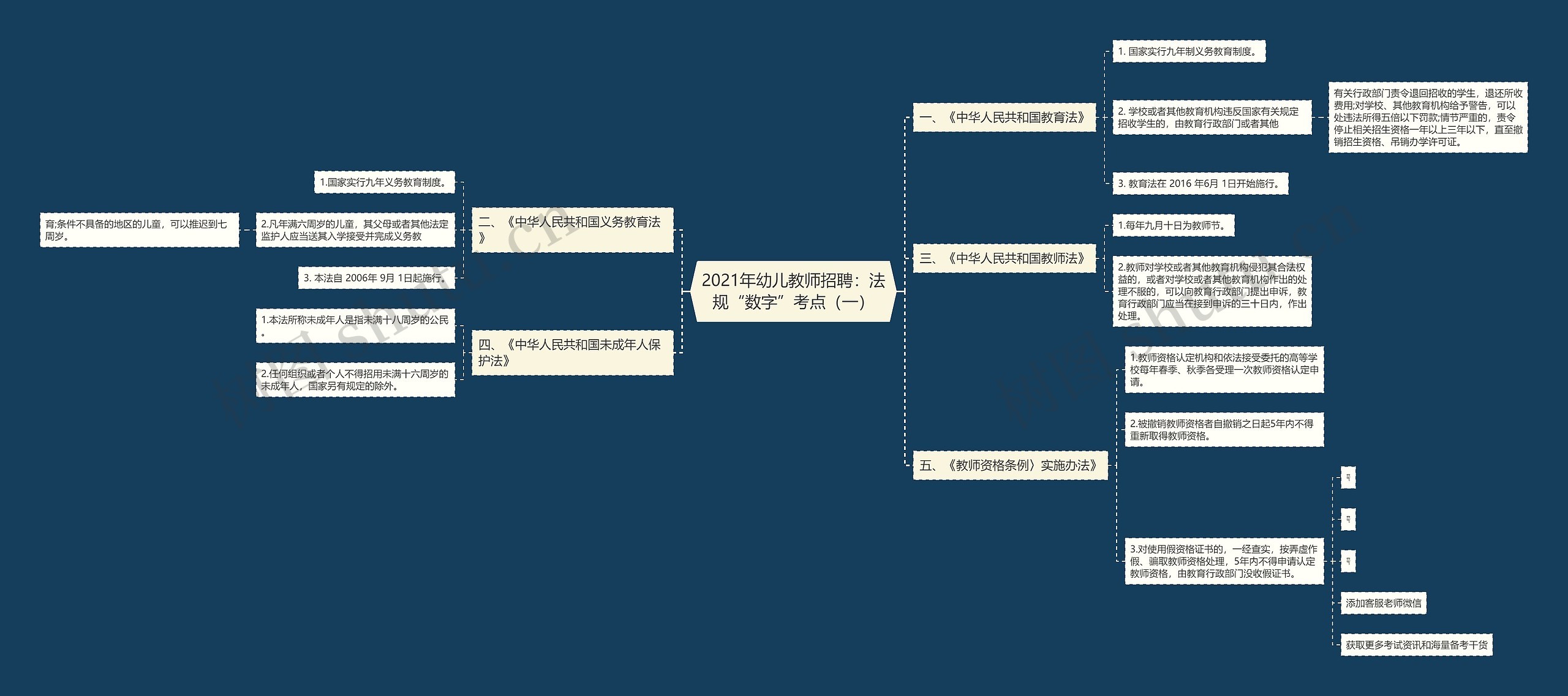 2021年幼儿教师招聘:法规“数字”考点(一) 2021年幼儿教师招聘:法规“数字”考点(一)