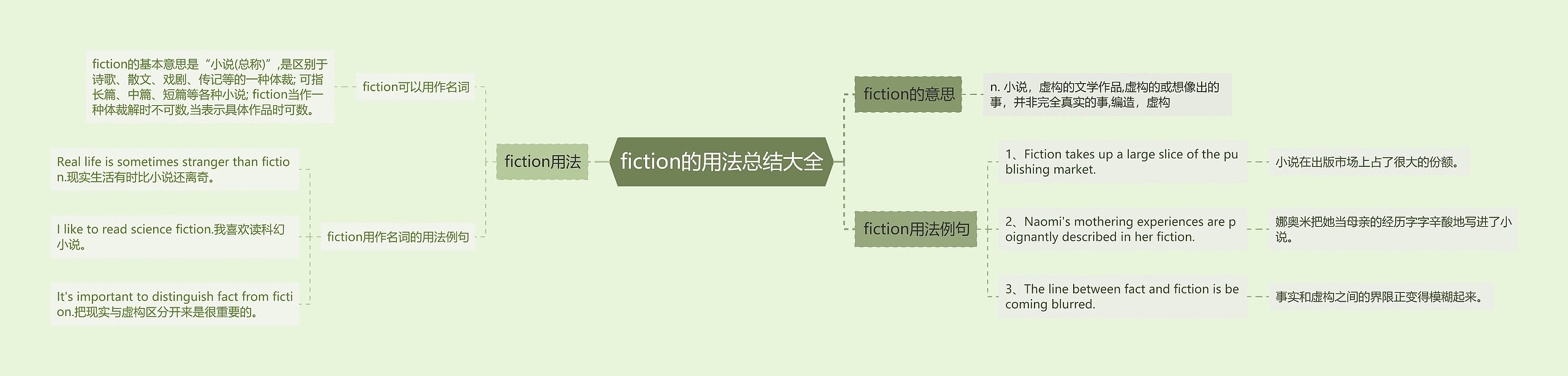 fiction的用法总结大全