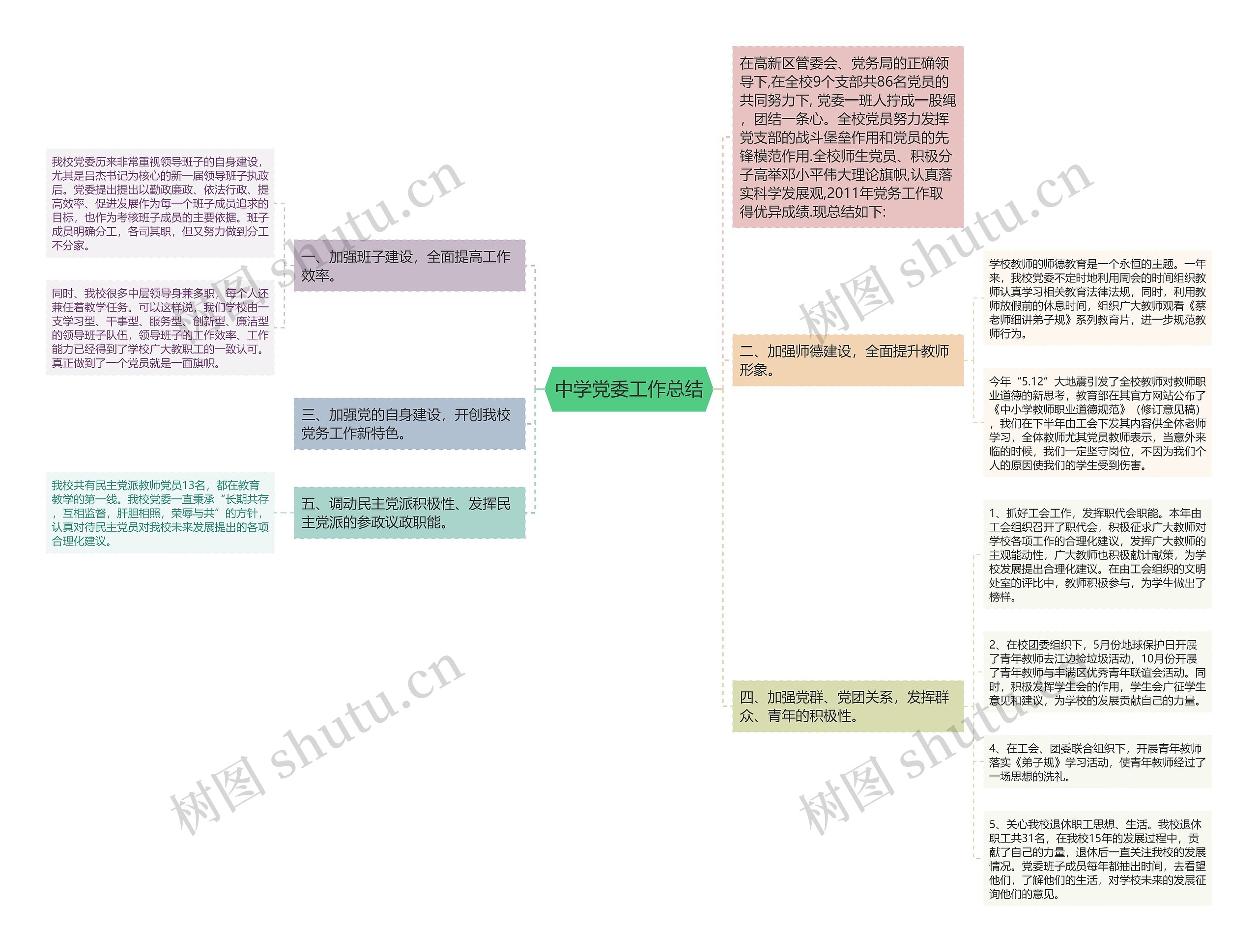 中学党委工作总结思维导图