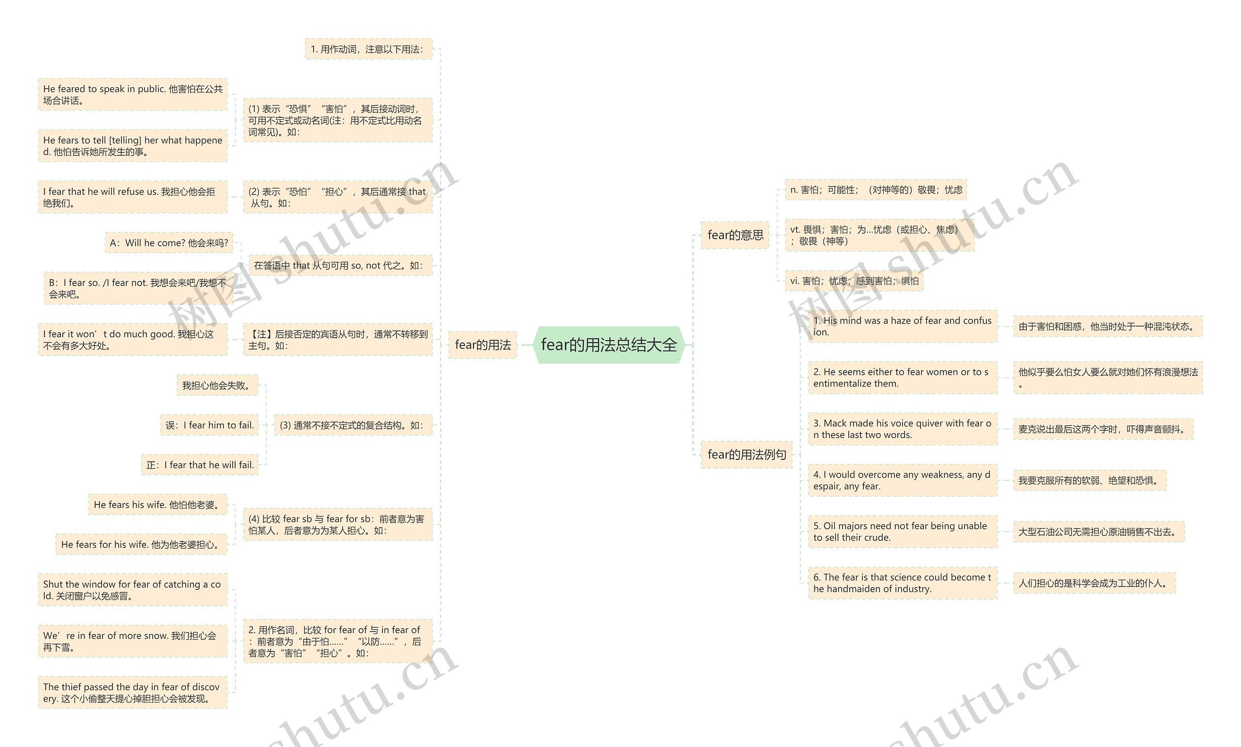 fear的用法总结大全思维导图