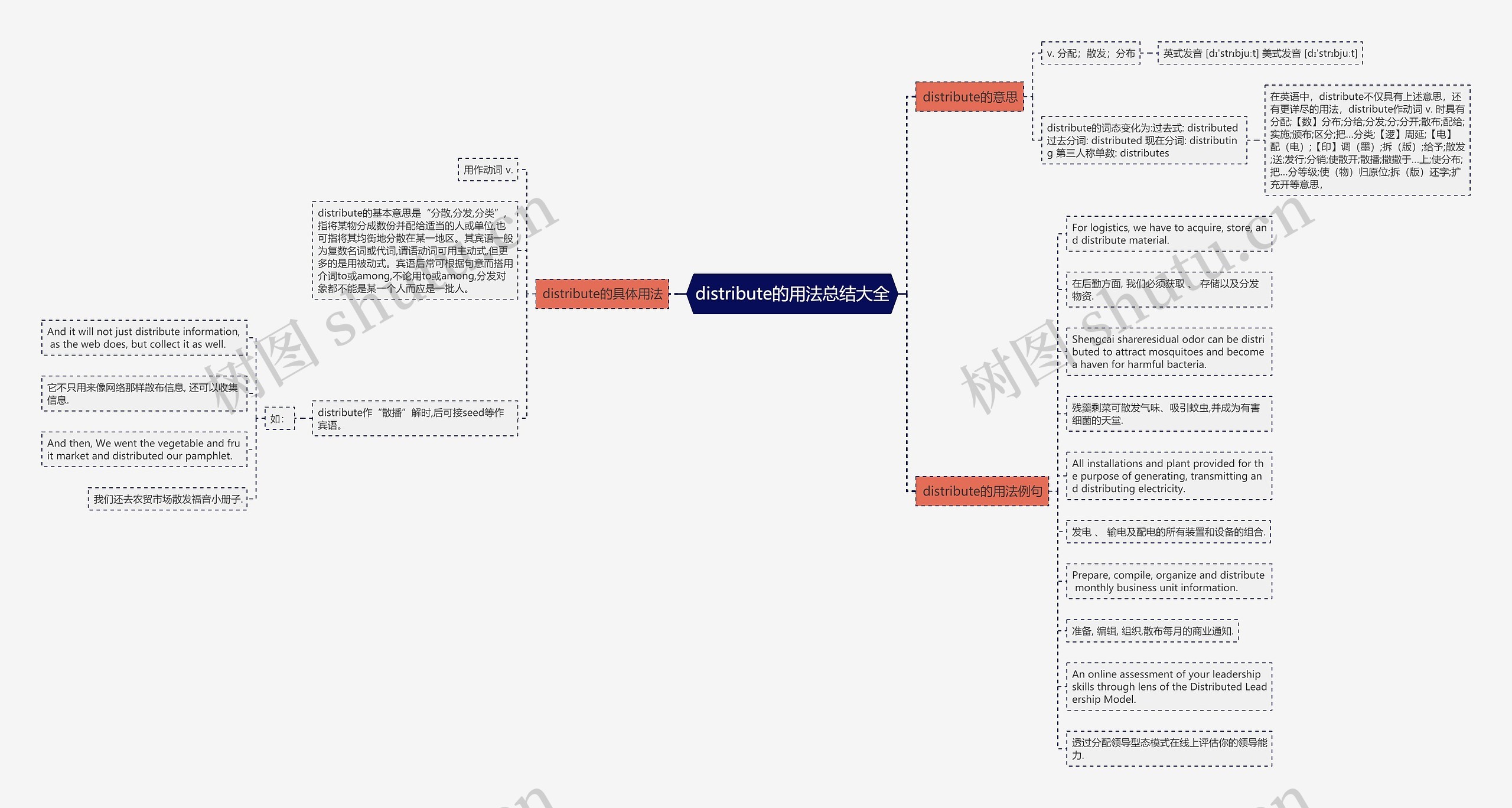 distribute的用法总结大全思维导图