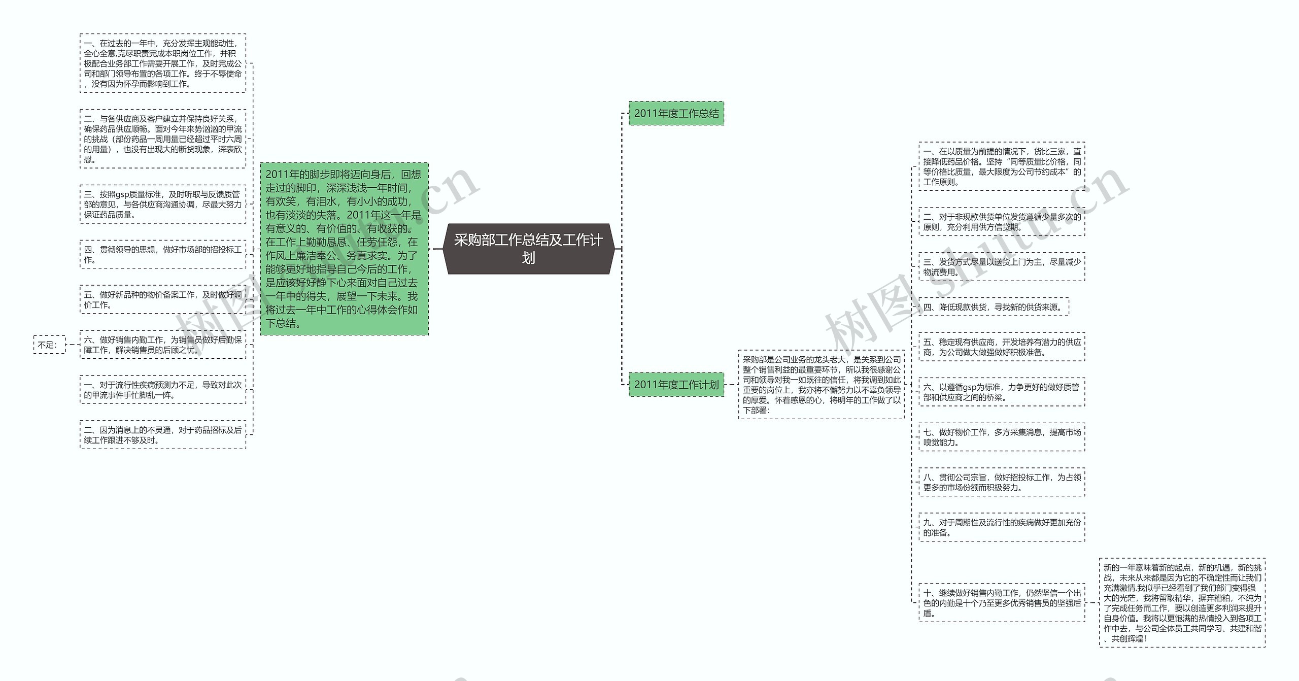 采购部工作总结及工作计划