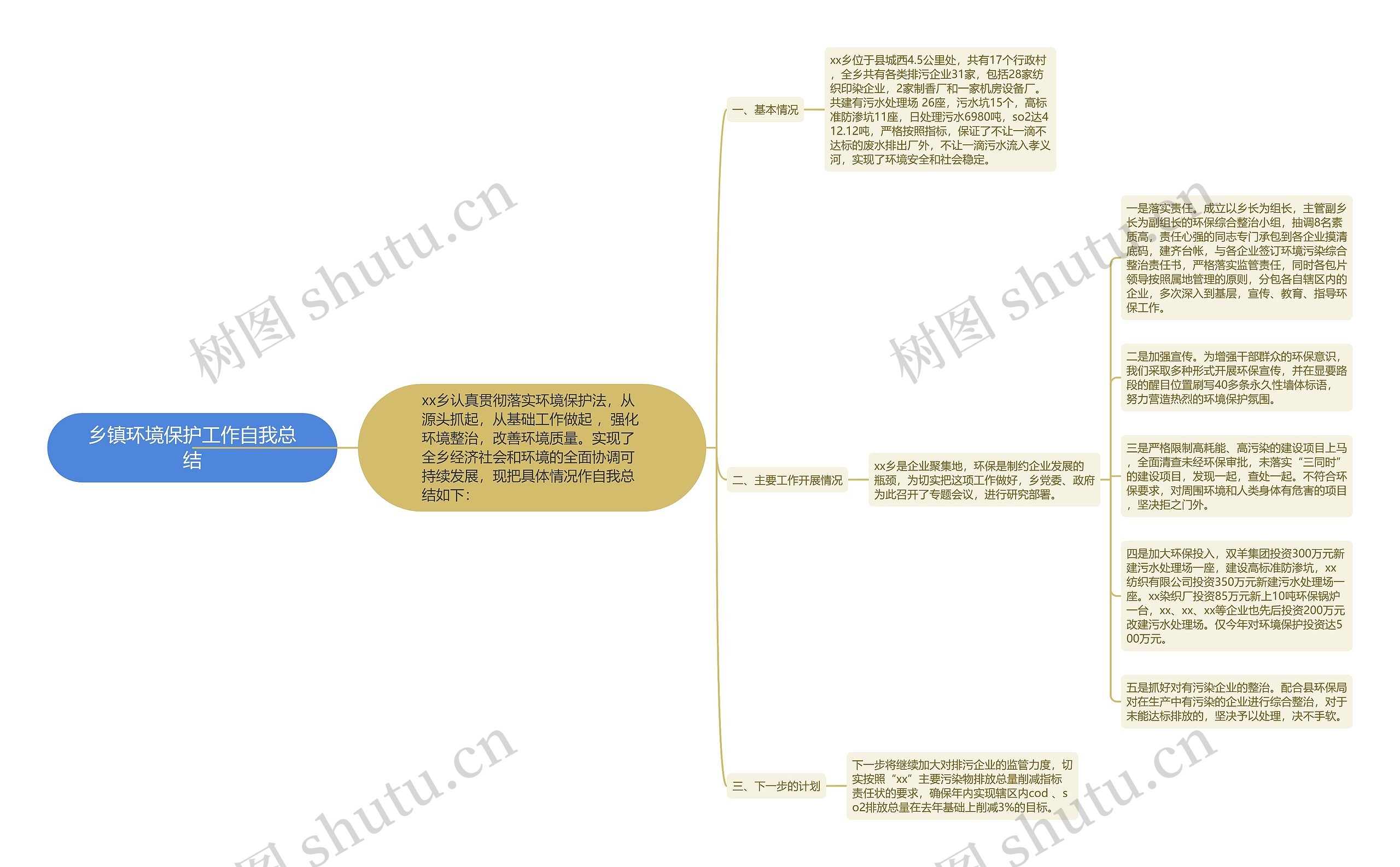 乡镇环境保护工作自我总结思维导图