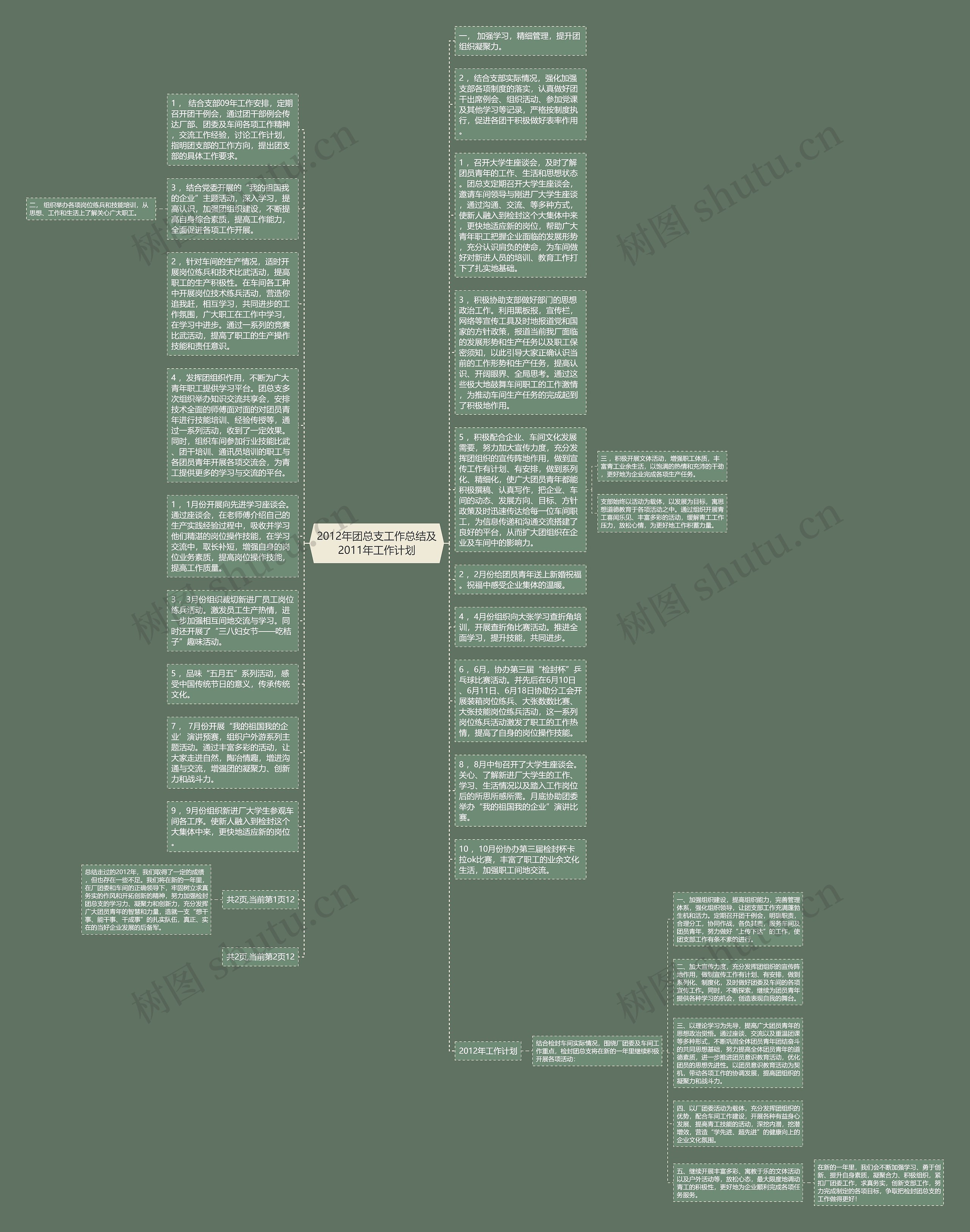 2012年团总支工作总结及2011年工作计划思维导图