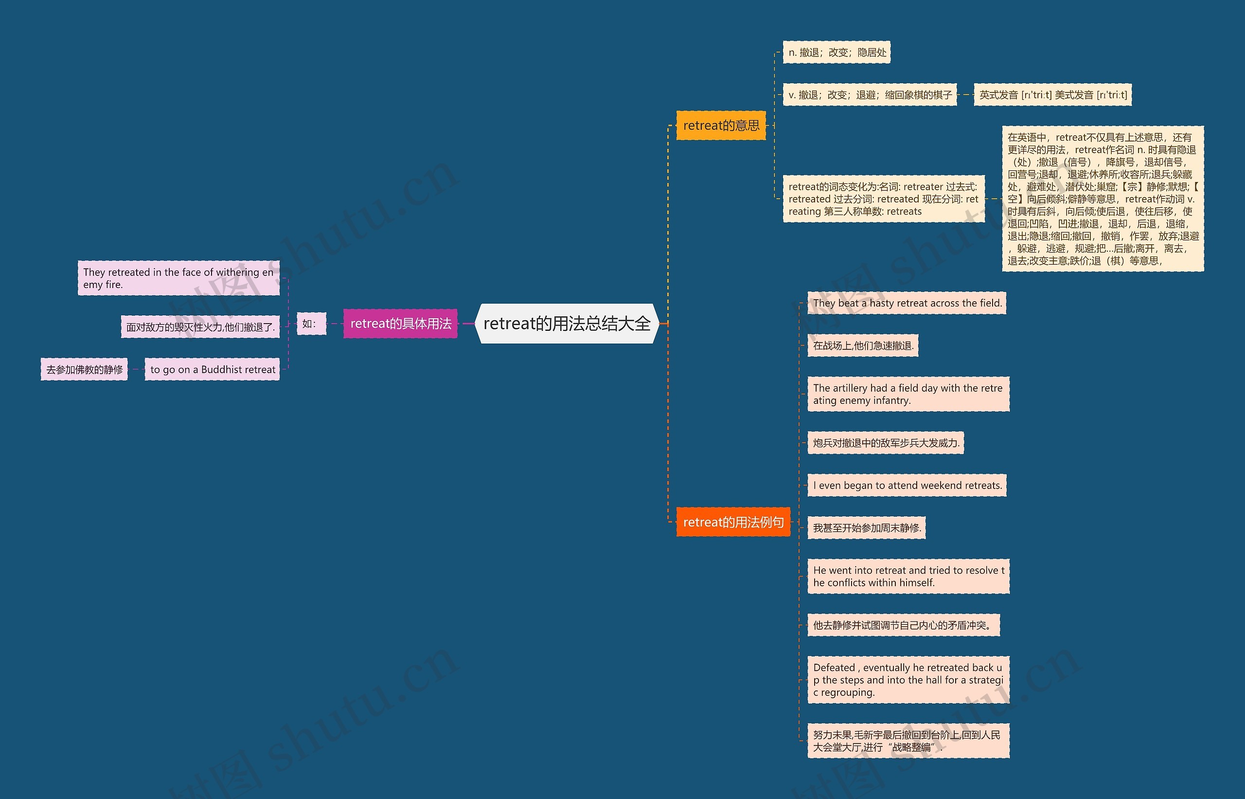 retreat的用法总结大全思维导图