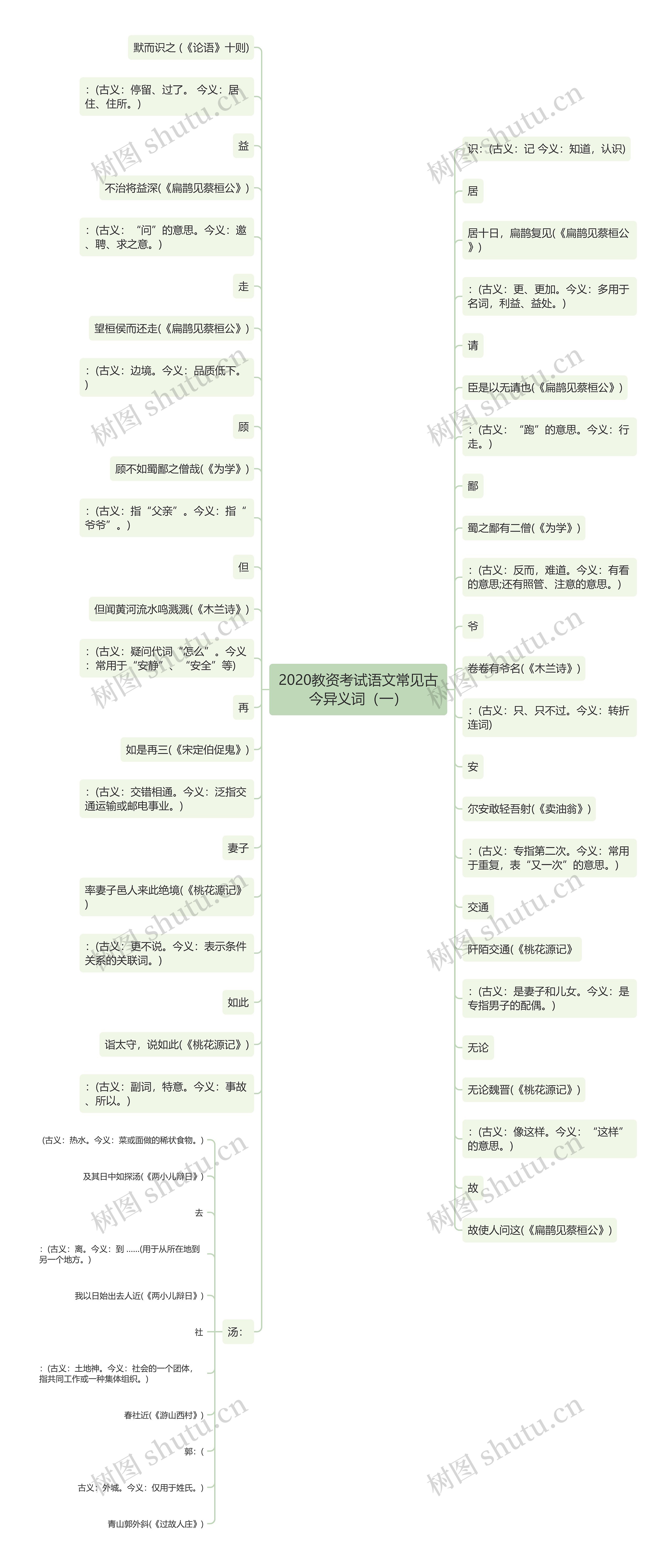 2020教资考试语文常见古今异义词（一）思维导图