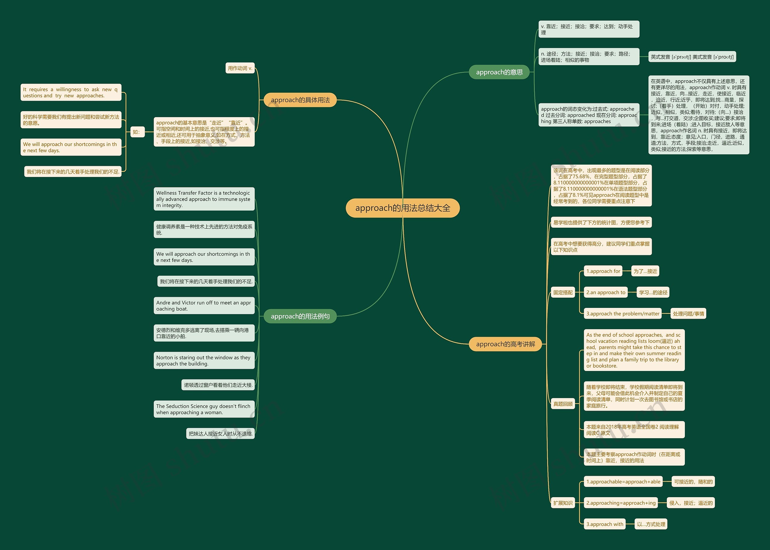 approach的用法总结大全思维导图