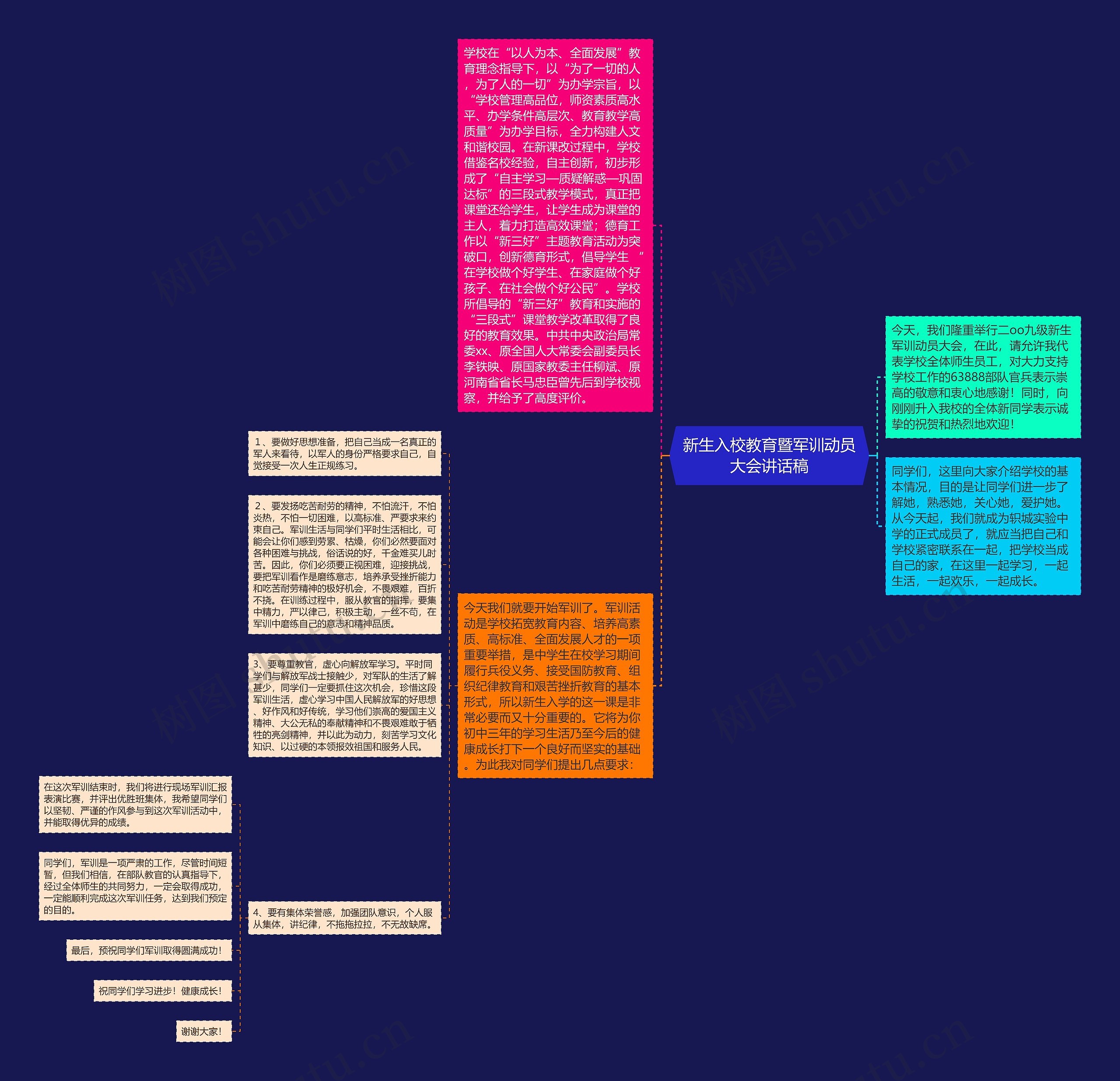 新生入校教育暨军训动员大会讲话稿思维导图