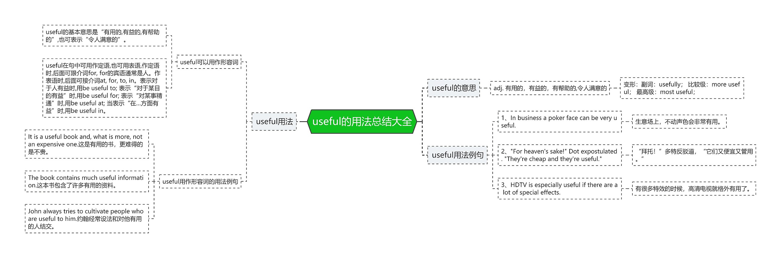 useful的用法总结大全思维导图