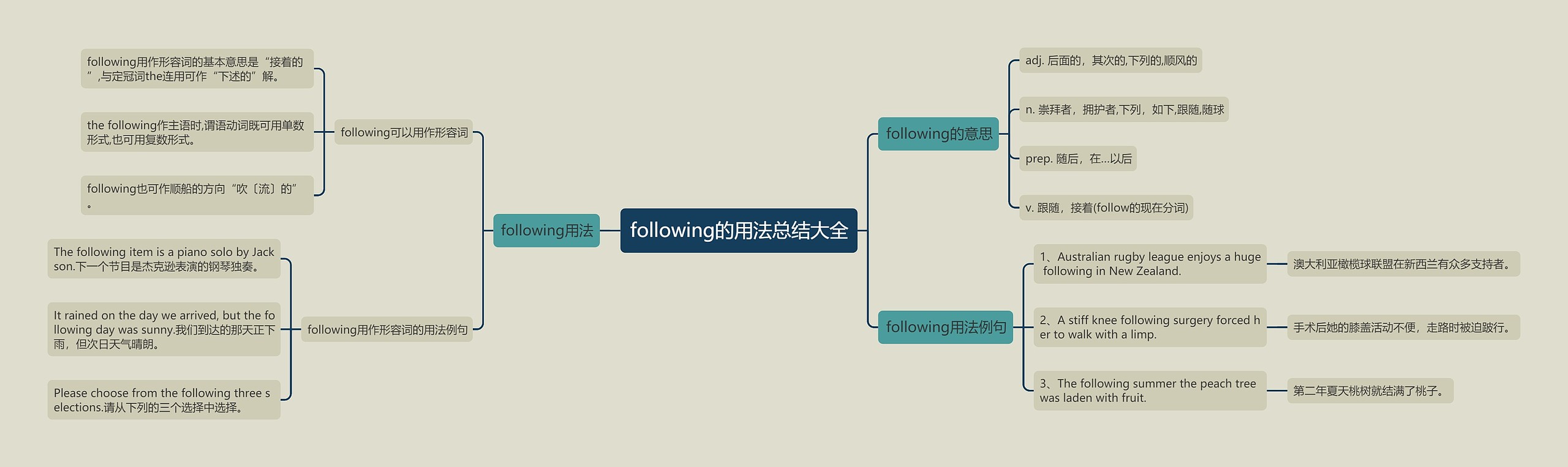 following的用法总结大全思维导图