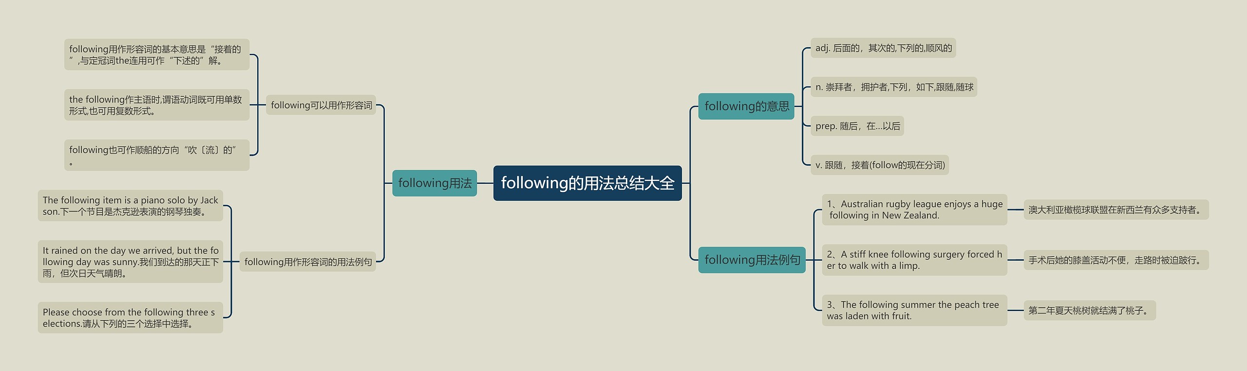 following的用法总结大全思维导图高清图 following的用法总结大全思维导图