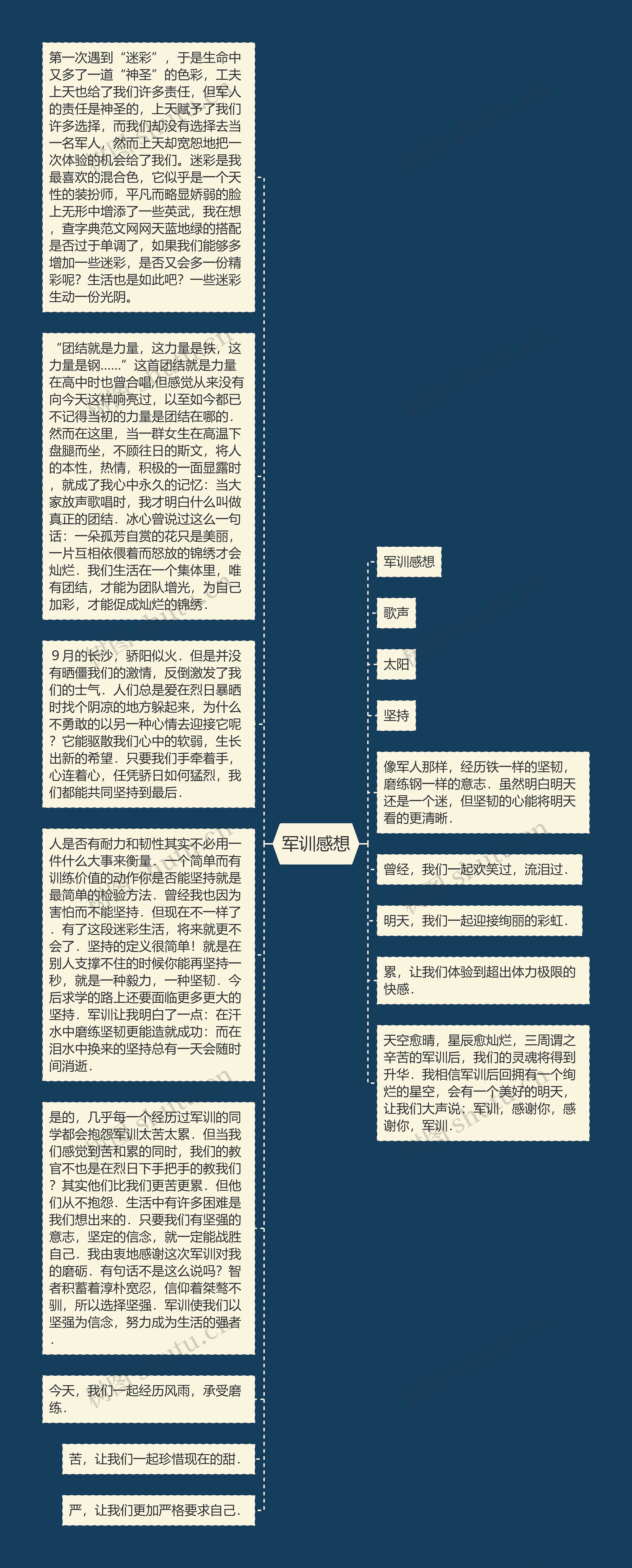 军训感想思维导图