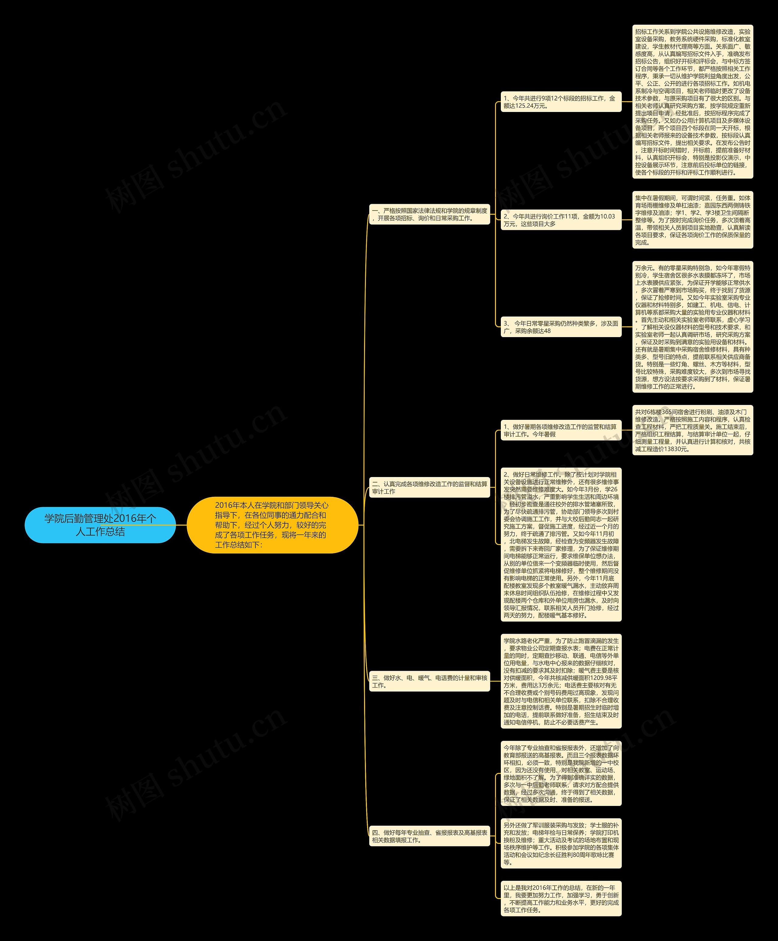 学院后勤管理处2016年个人工作总结思维导图