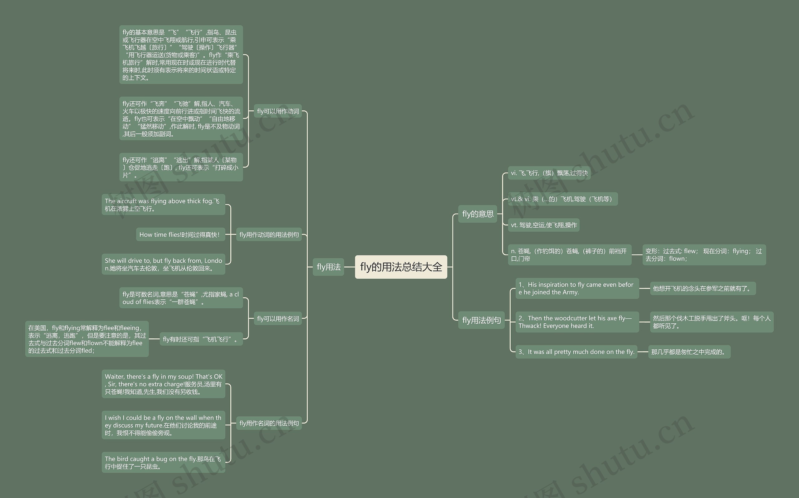 fly的用法总结大全思维导图高清图 fly的用法总结大全思维导图