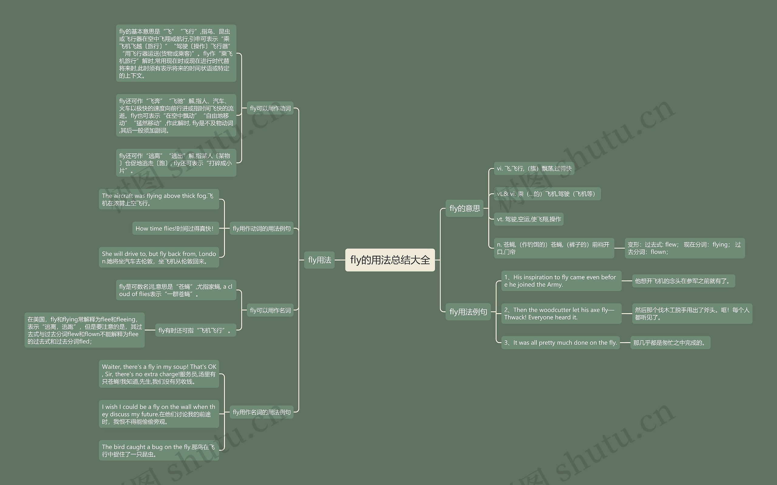 fly的用法总结大全思维导图