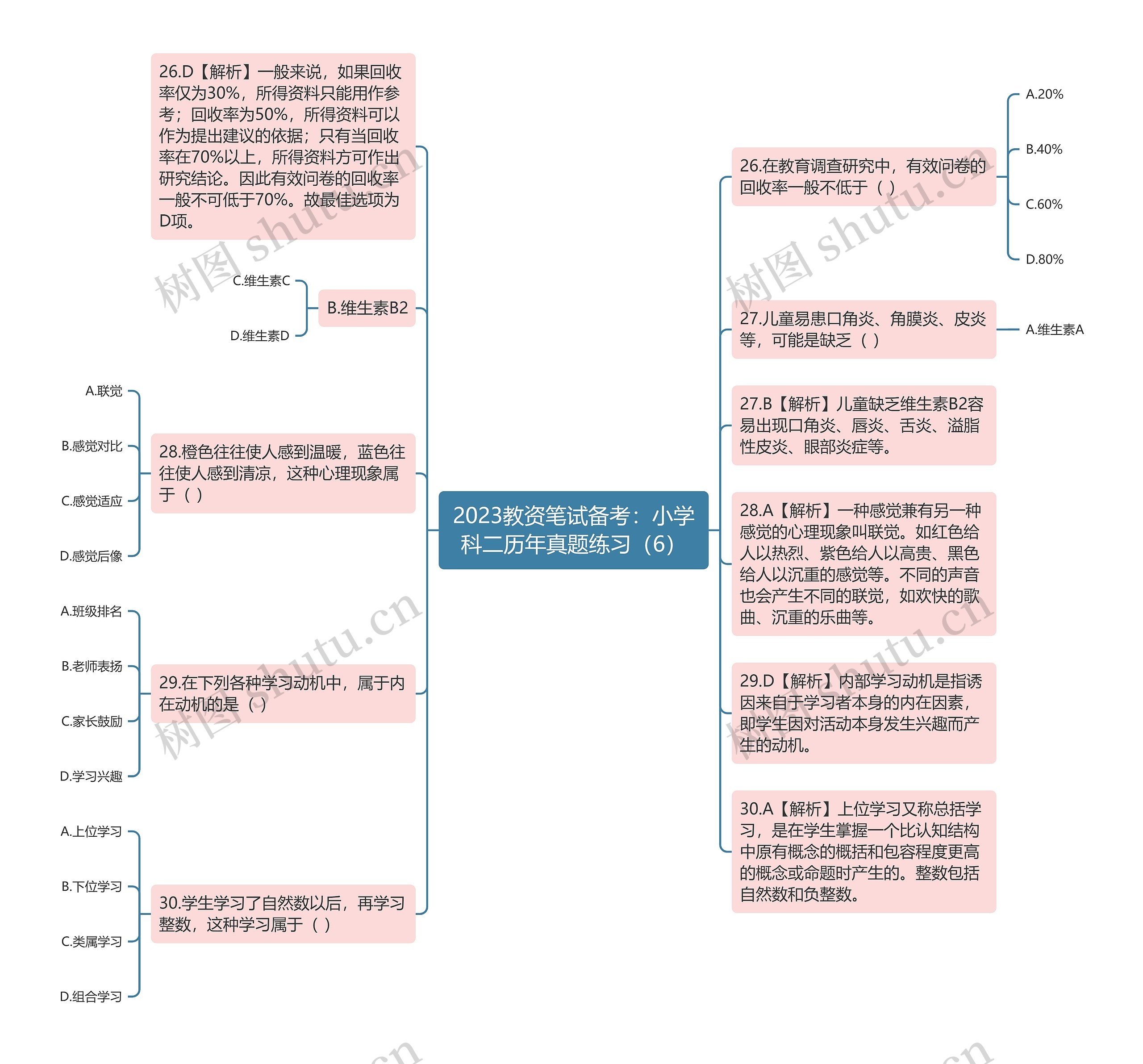 2023教资笔试备考：小学科二历年真题练习（6）思维导图