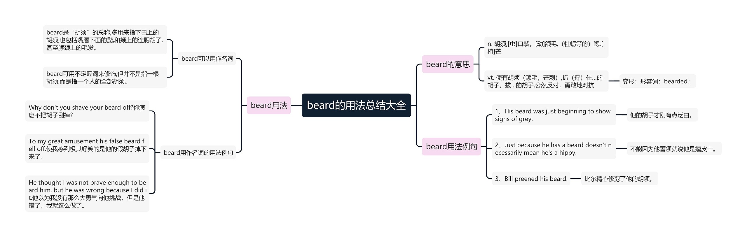 beard的用法总结大全思维导图