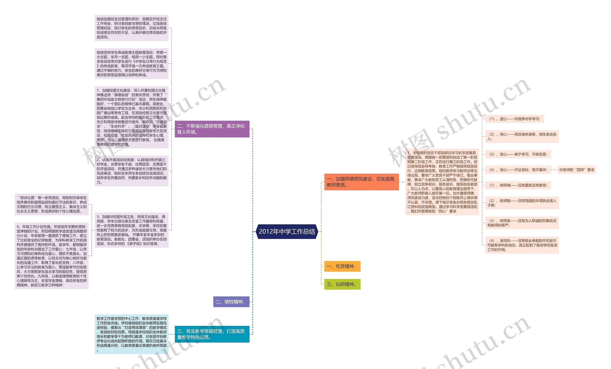 2012年中学工作总结思维导图