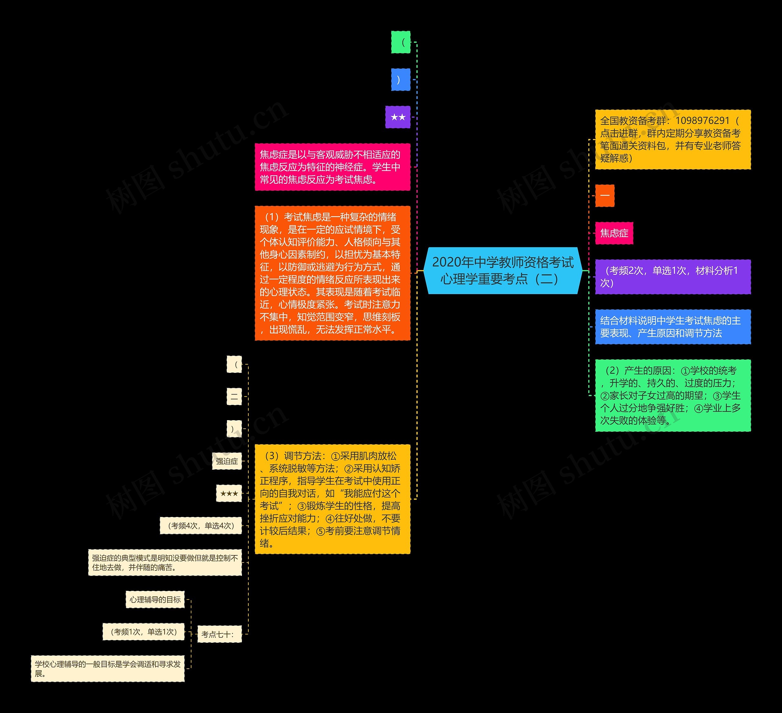 2020年中学教师资格考试心理学重要考点（二）思维导图